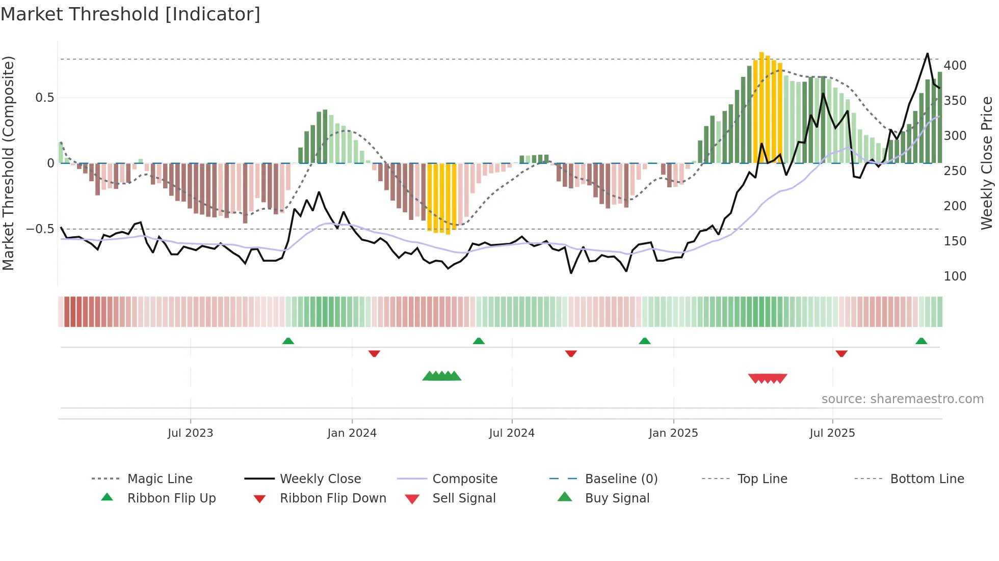 GGP weekly Market Threshold chart