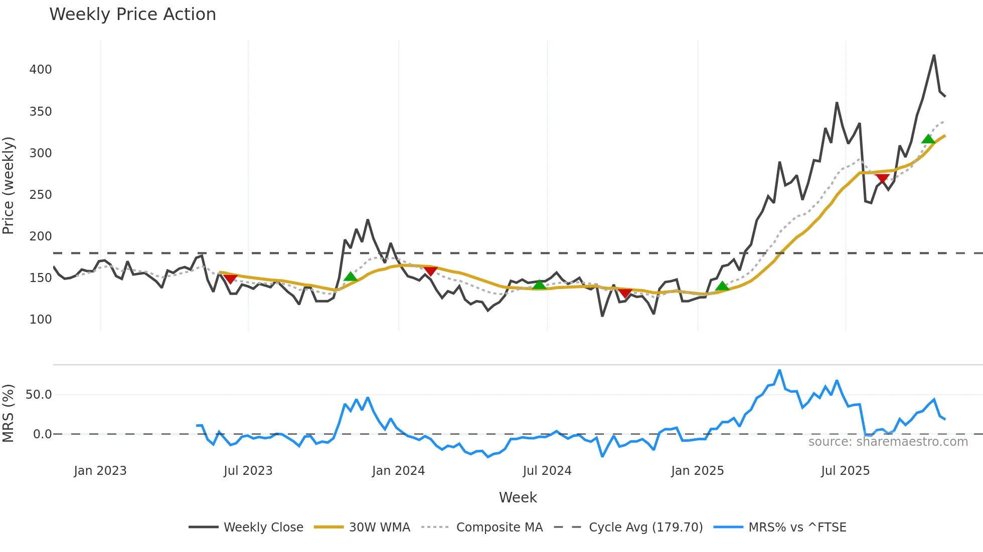 GGP weekly Price Action chart, closing 2025-10-31