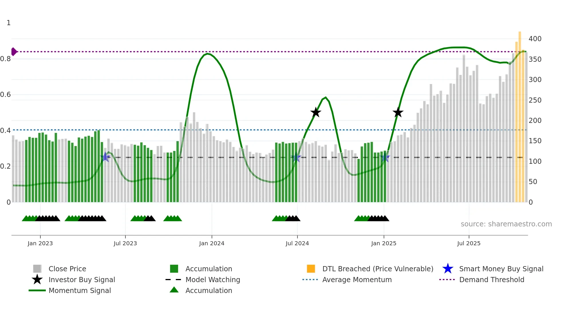 GGP weekly Smart Money chart
