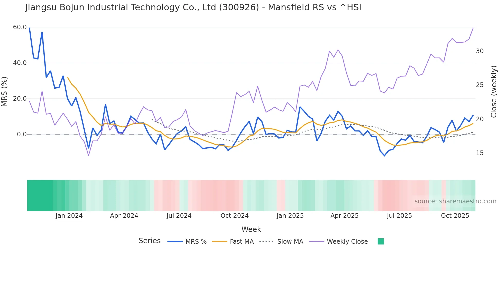 300926 Mansfield Relative Strength chart