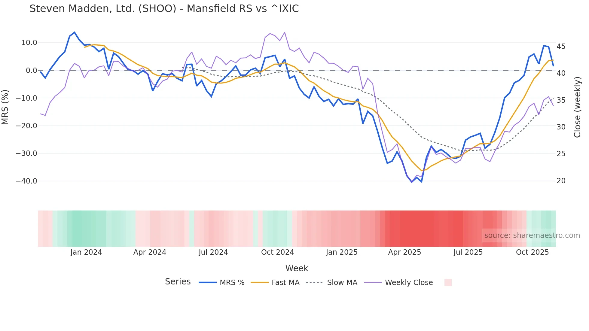 SHOO Mansfield Relative Strength chart