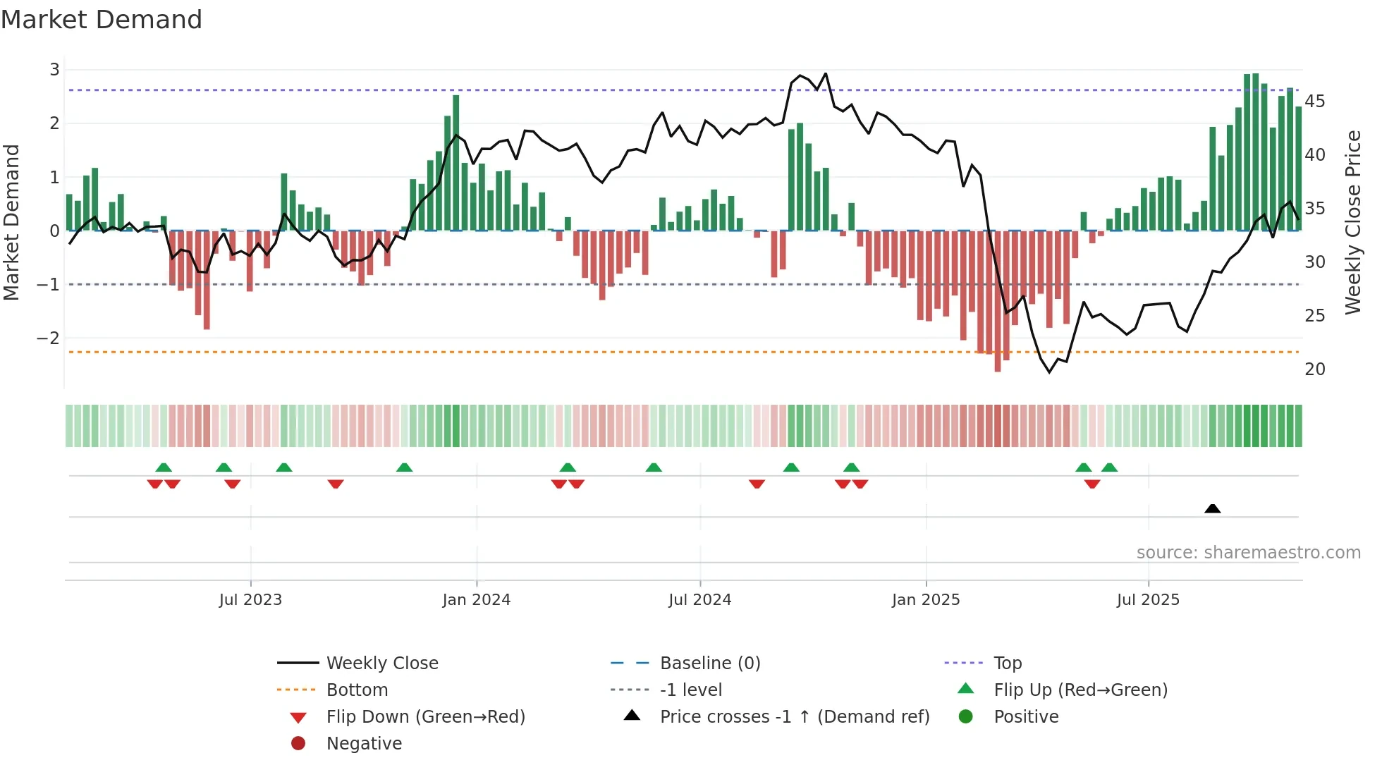 SHOO weekly Market Demand chart