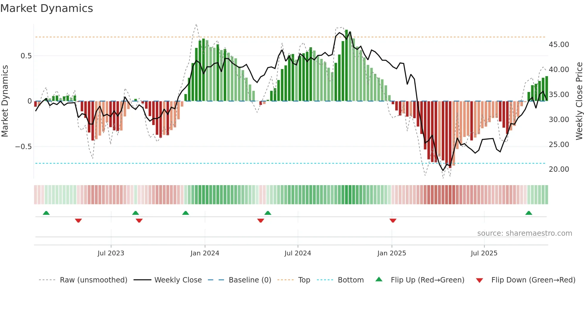 SHOO weekly Market Dynamics chart