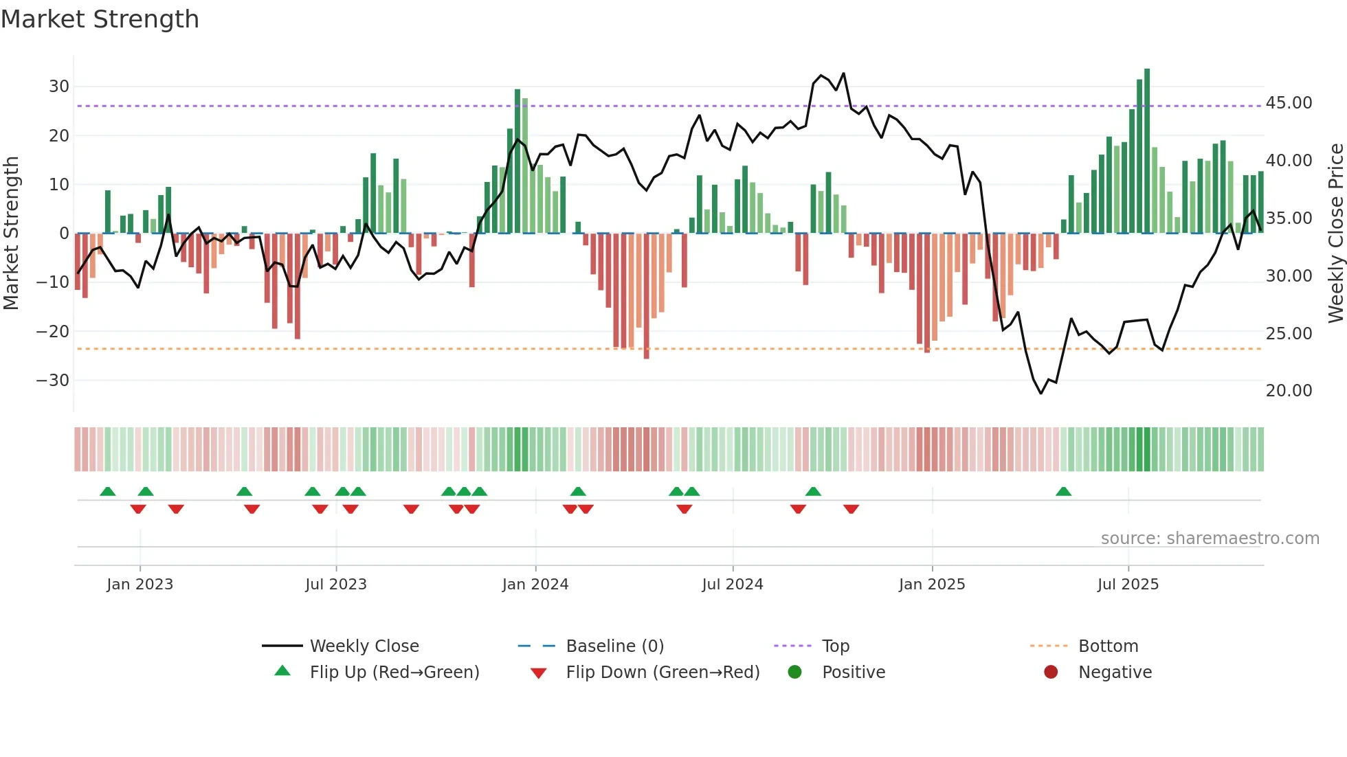 SHOO weekly Market Strength chart
