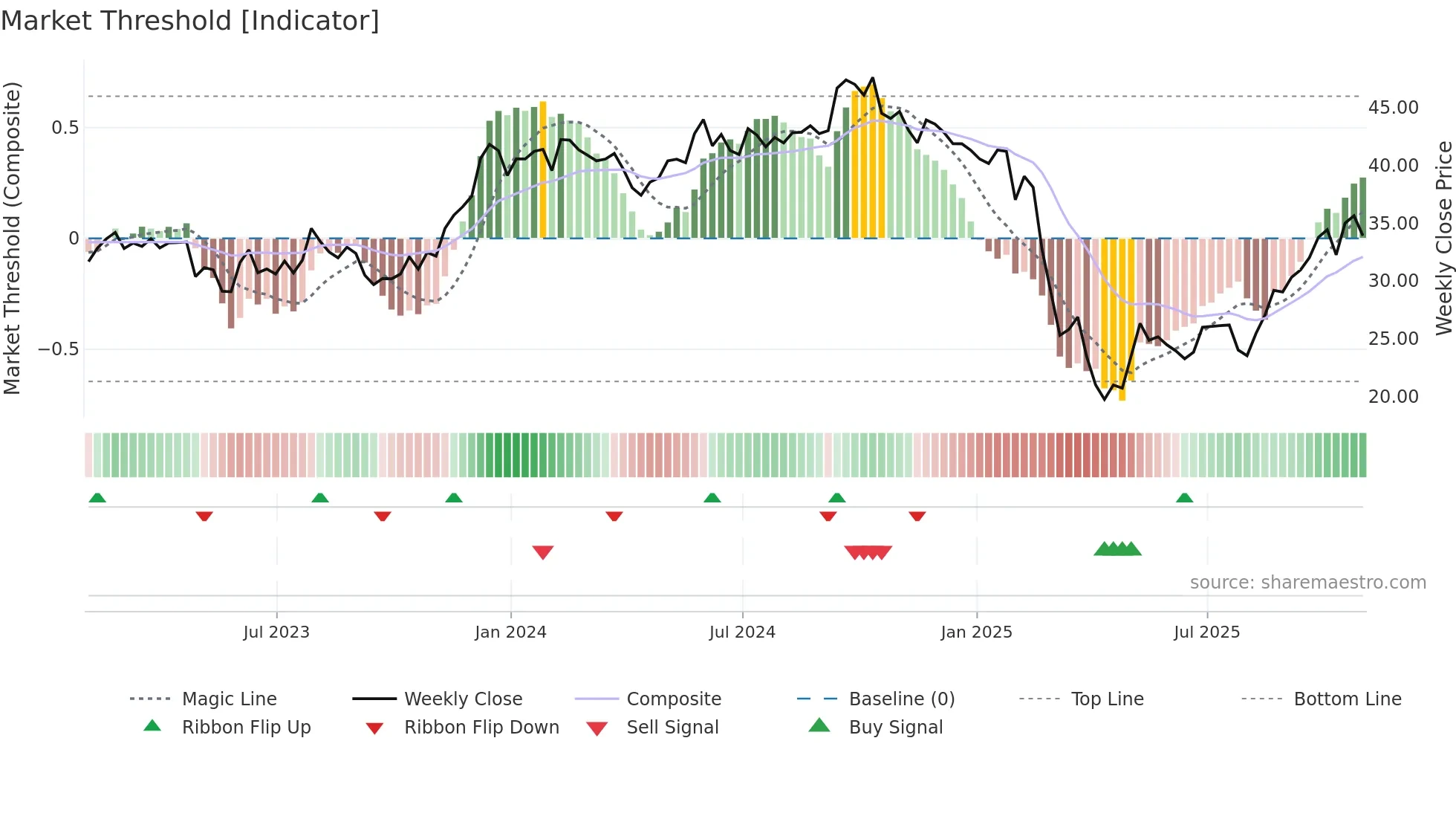 SHOO weekly Market Threshold chart