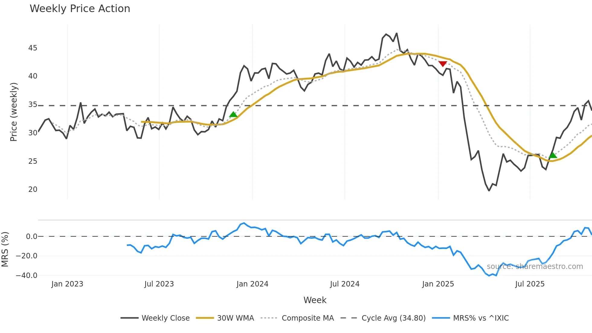 SHOO weekly Price Action chart, closing 2025-10-31