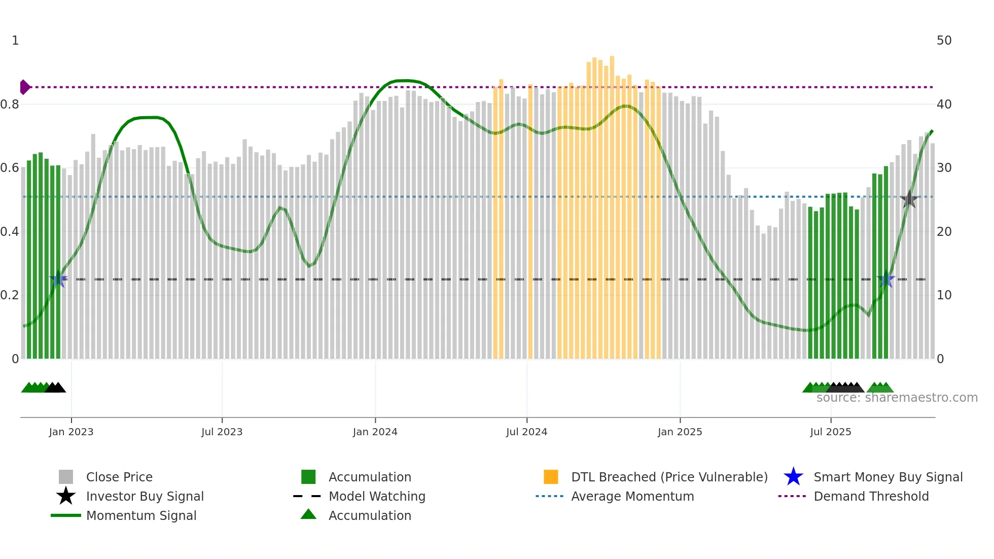 SHOO weekly Smart Money chart