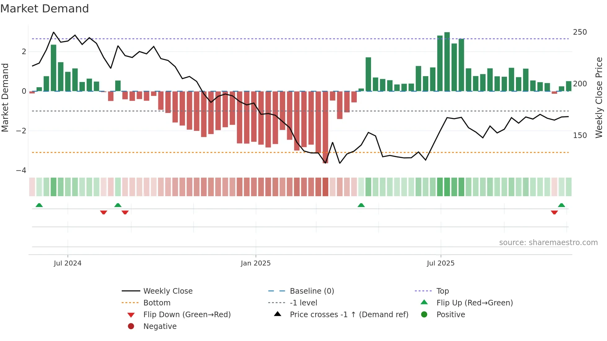 MUTHOOTMF weekly Market Demand chart