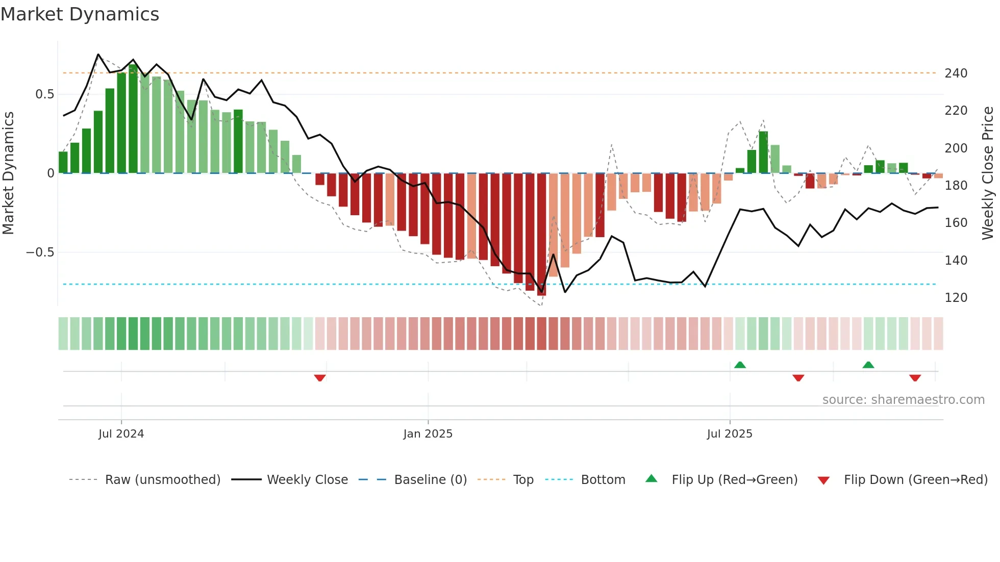 MUTHOOTMF weekly Market Dynamics chart