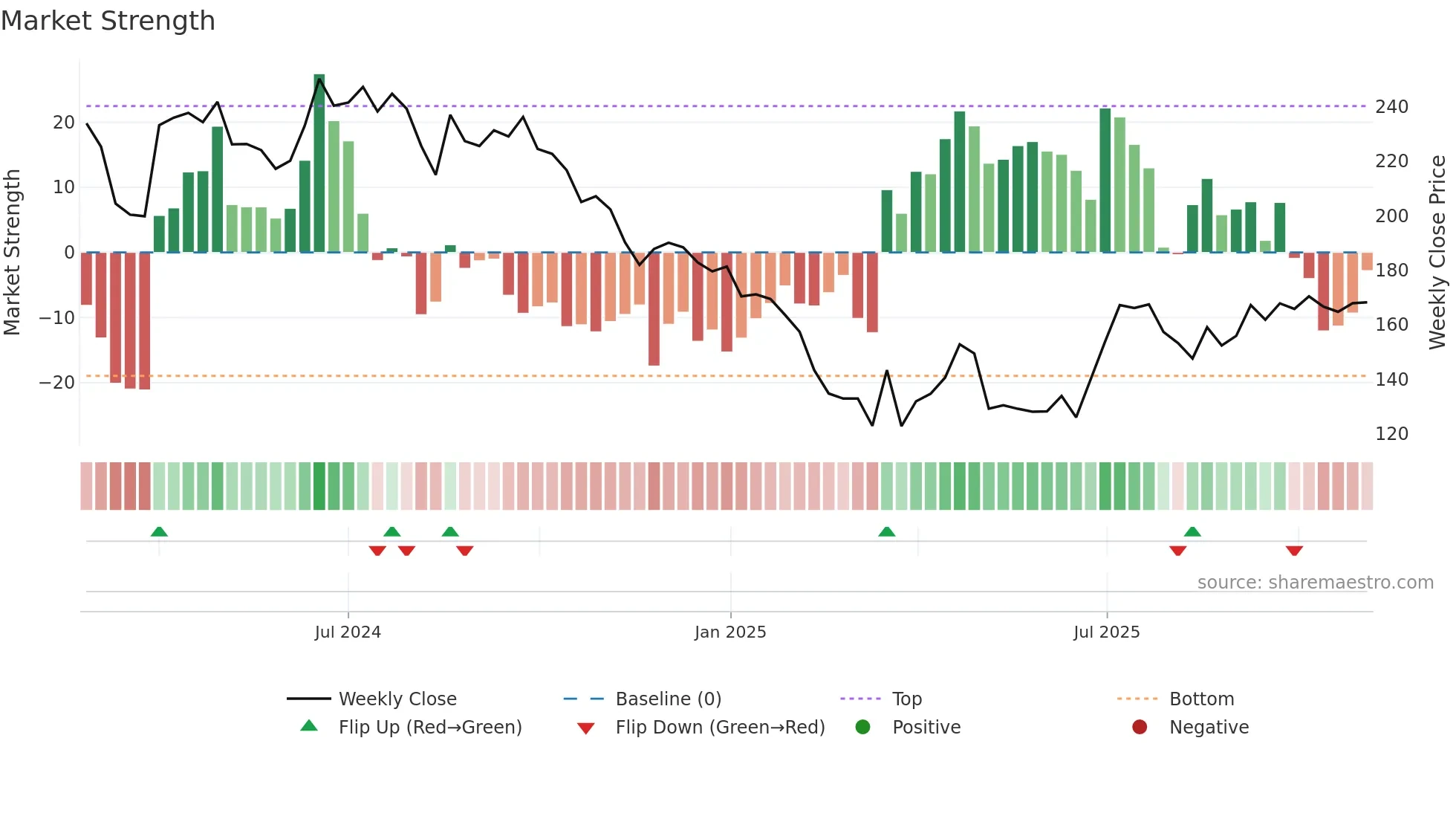 MUTHOOTMF weekly Market Strength chart
