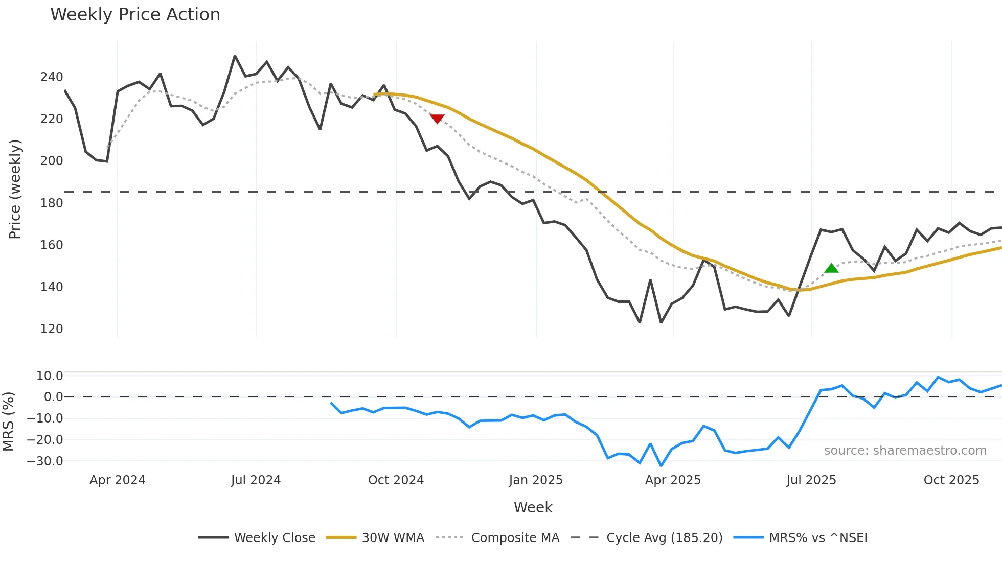 MUTHOOTMF weekly Price Action chart, closing 2025-11-03