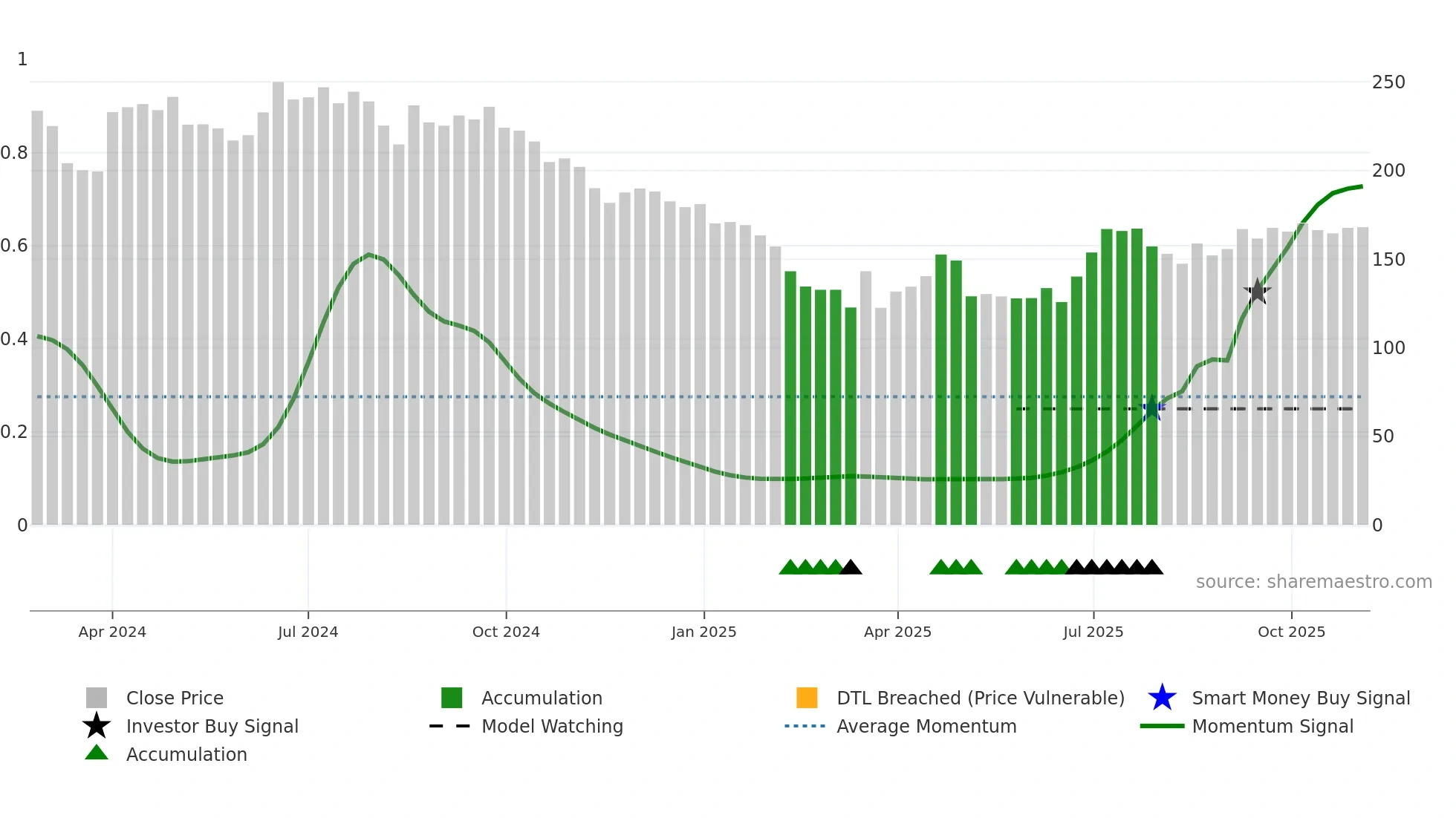 MUTHOOTMF weekly Smart Money chart