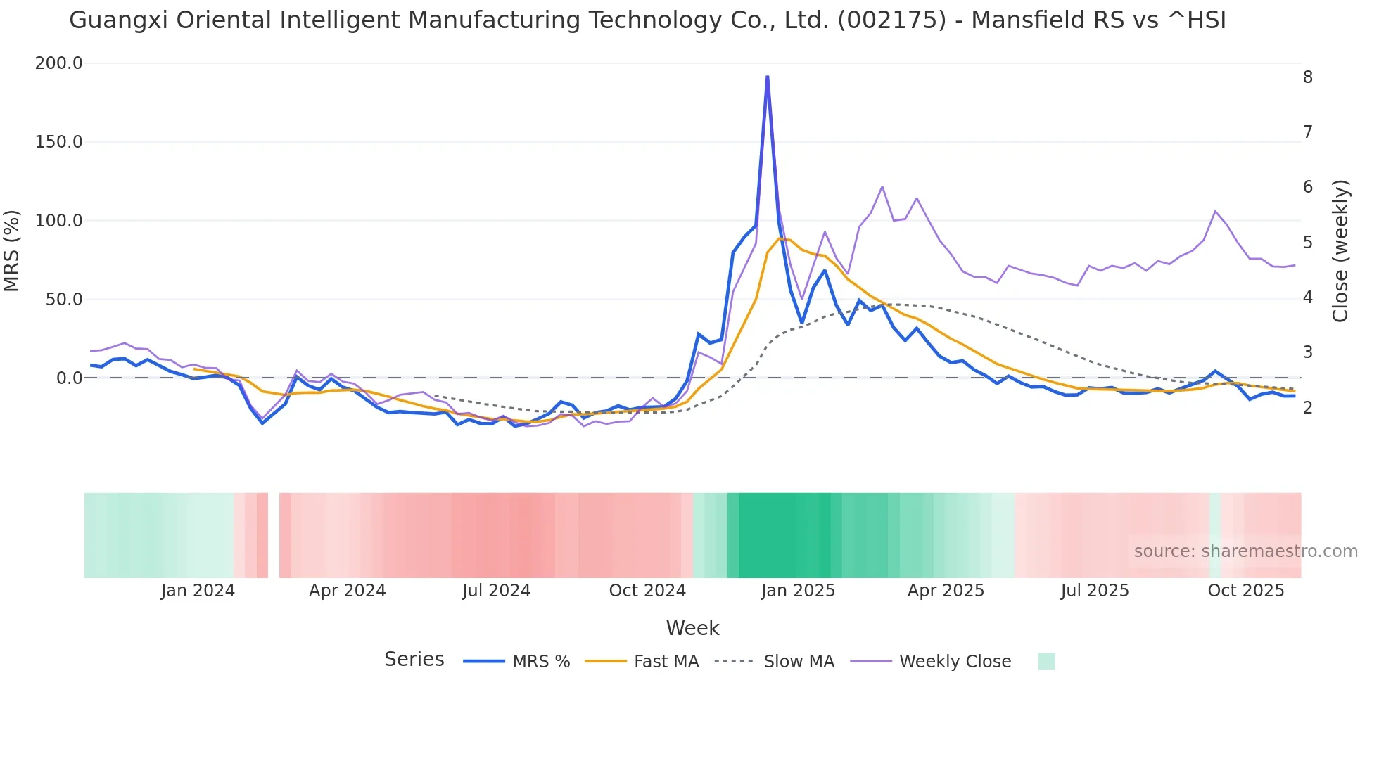 002175 Mansfield Relative Strength chart