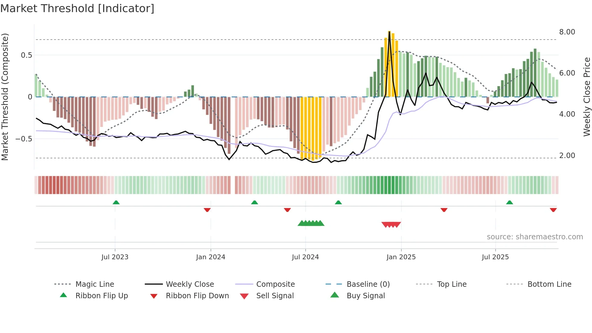 002175 weekly Market Threshold chart