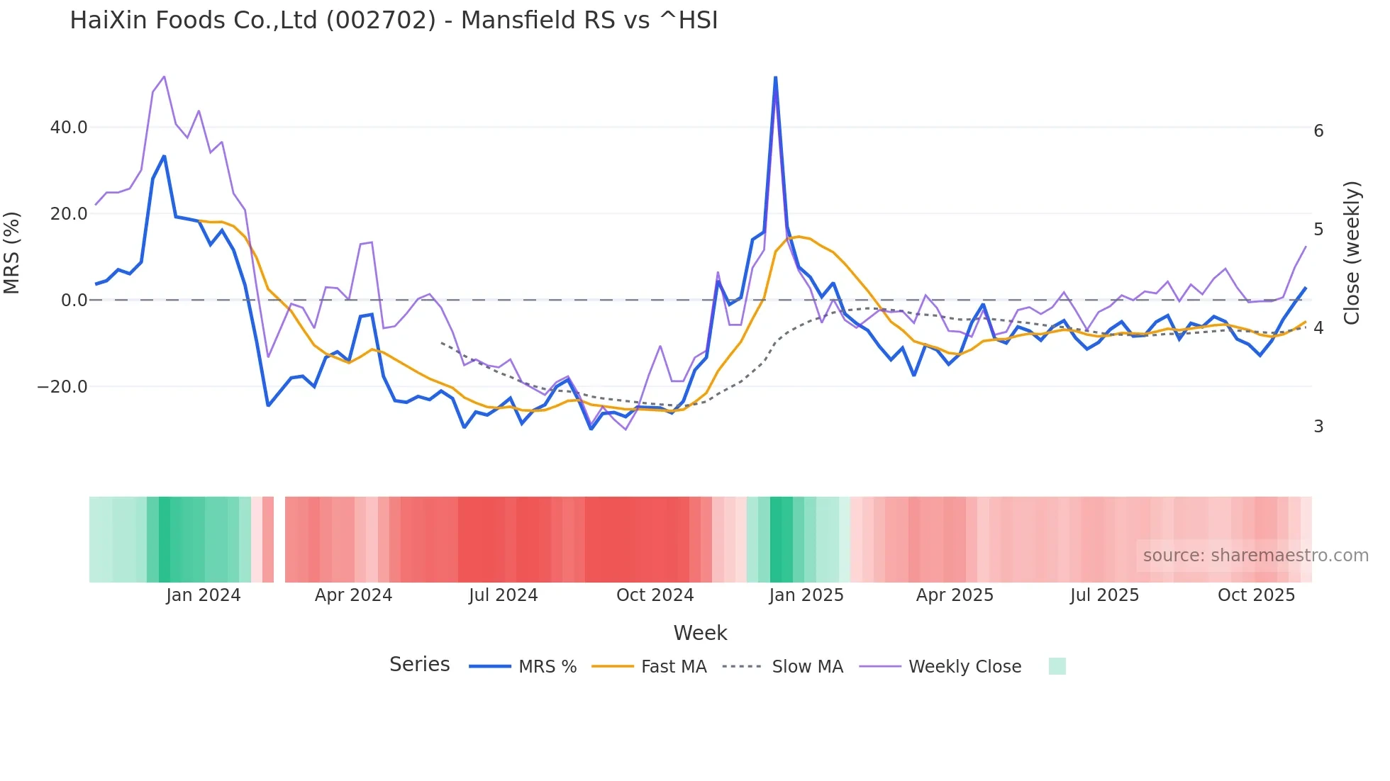 002702 Mansfield Relative Strength chart
