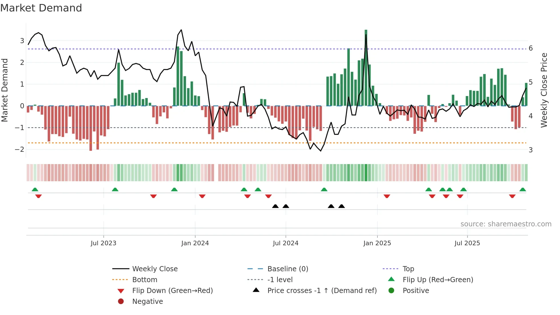 002702 weekly Market Demand chart
