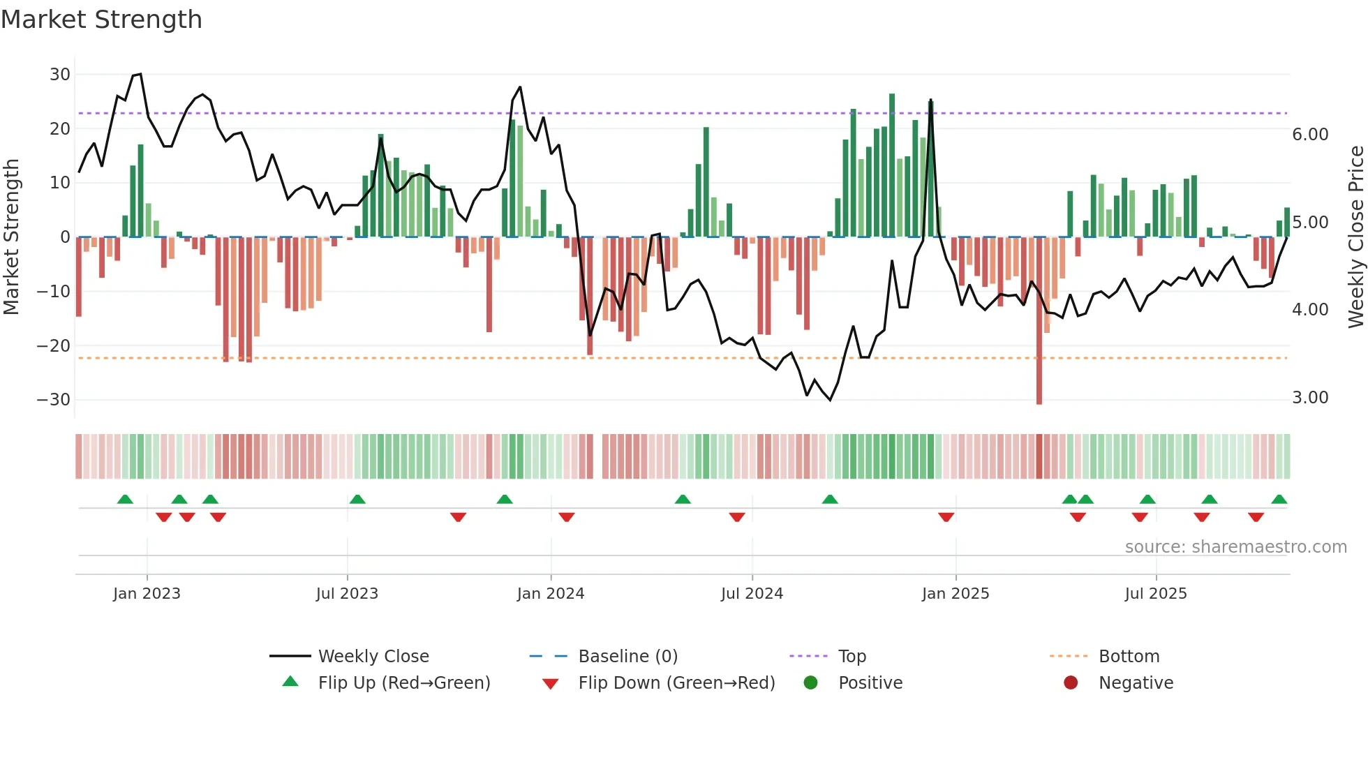 002702 weekly Market Strength chart