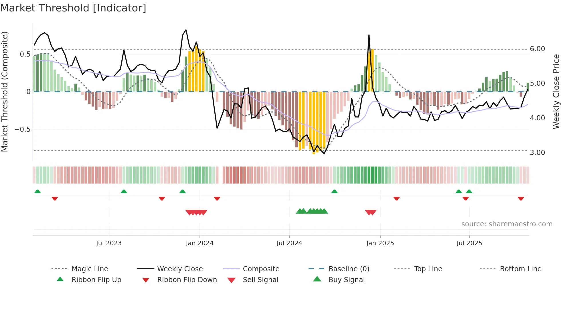 002702 weekly Market Threshold chart