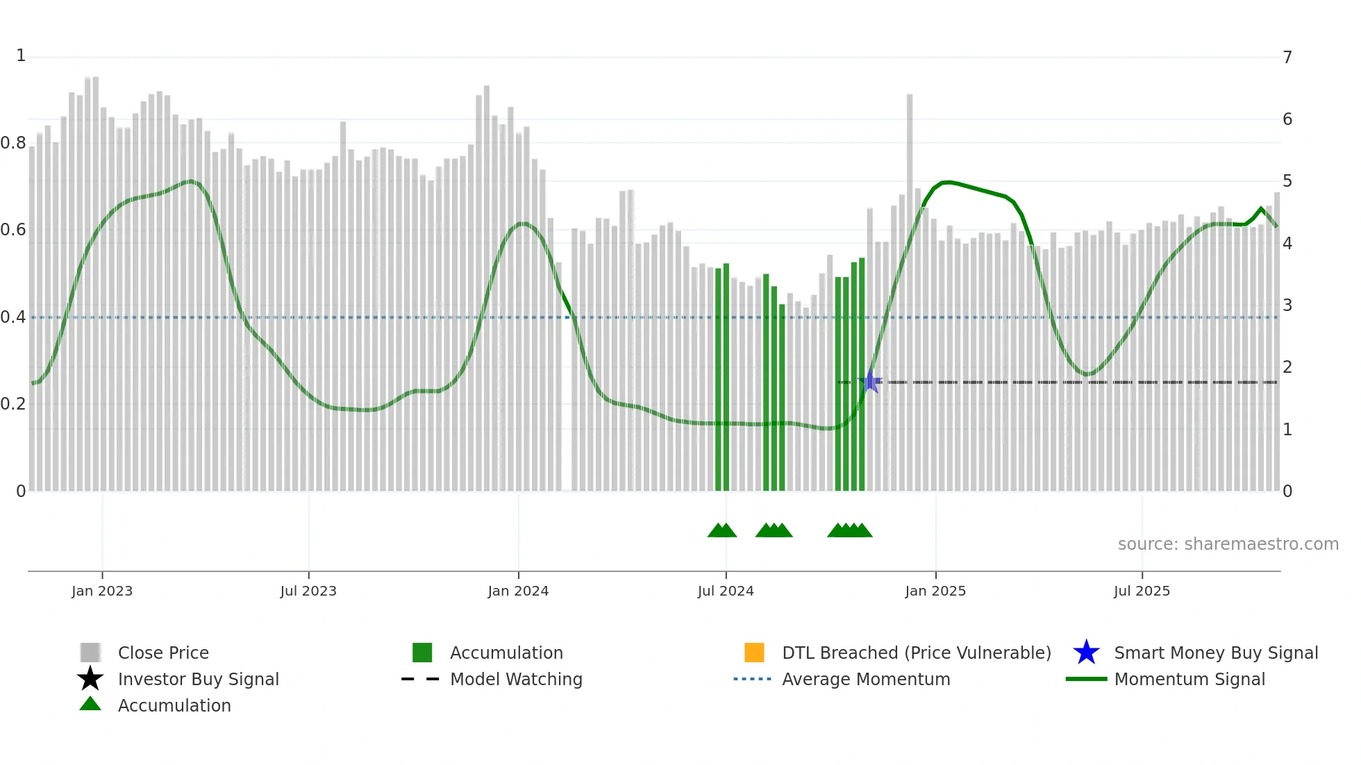 002702 weekly Smart Money chart