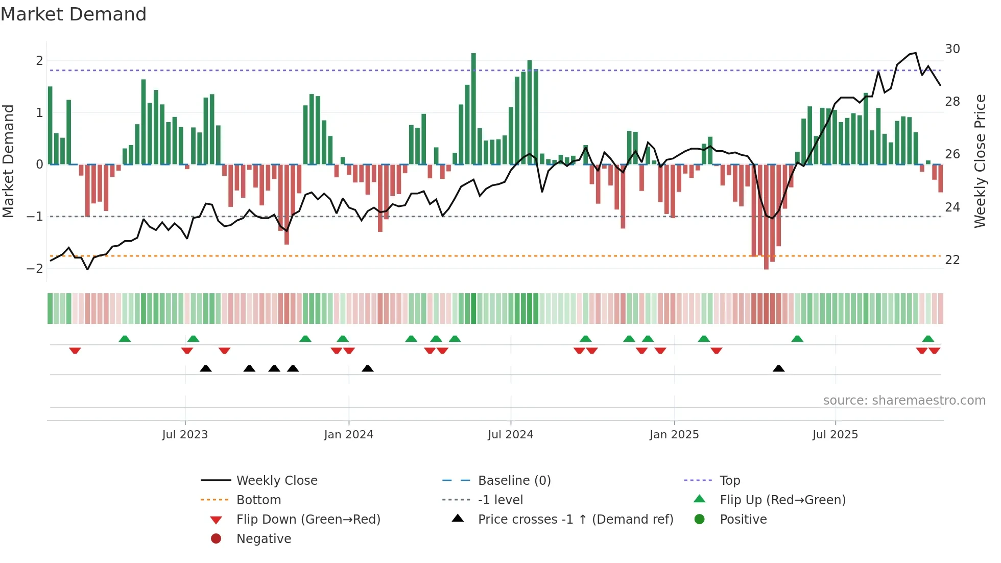 2892 weekly Market Demand chart