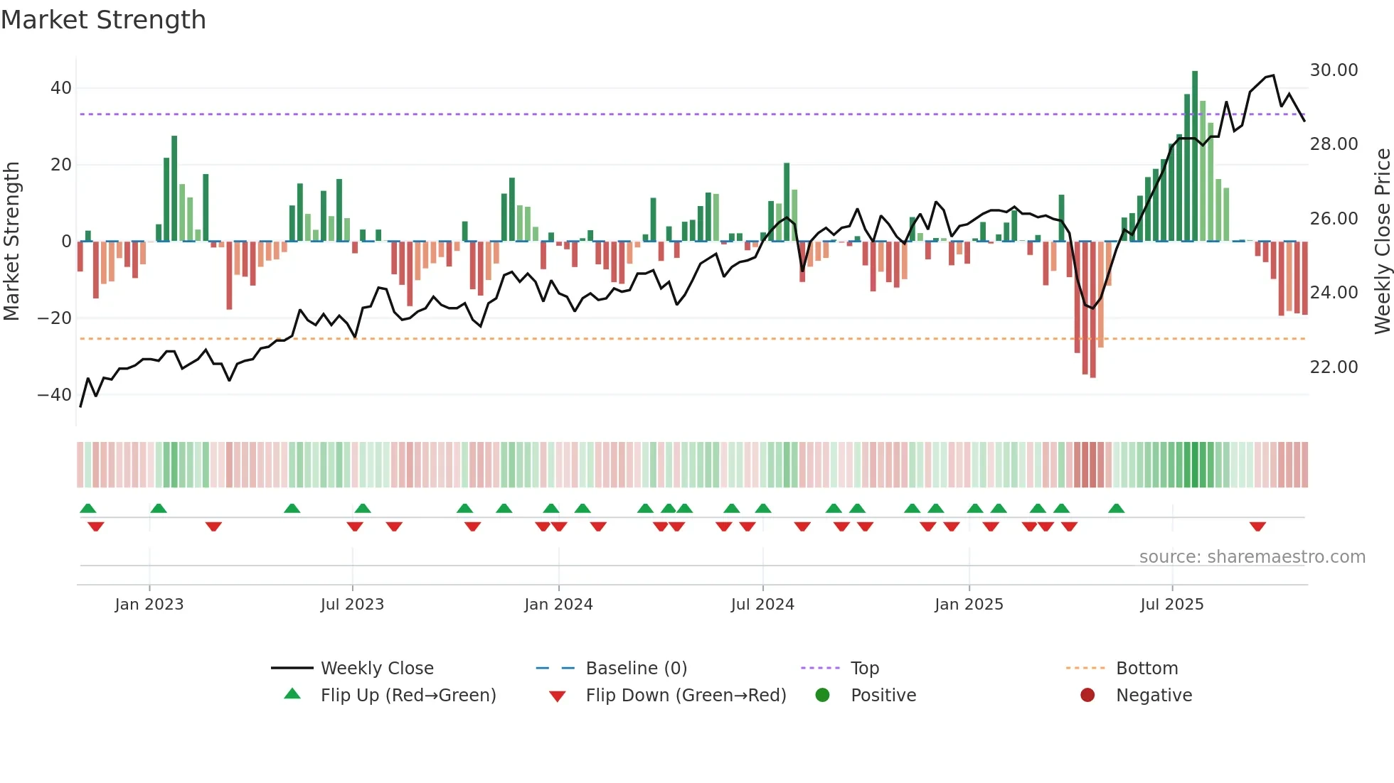 2892 weekly Market Strength chart