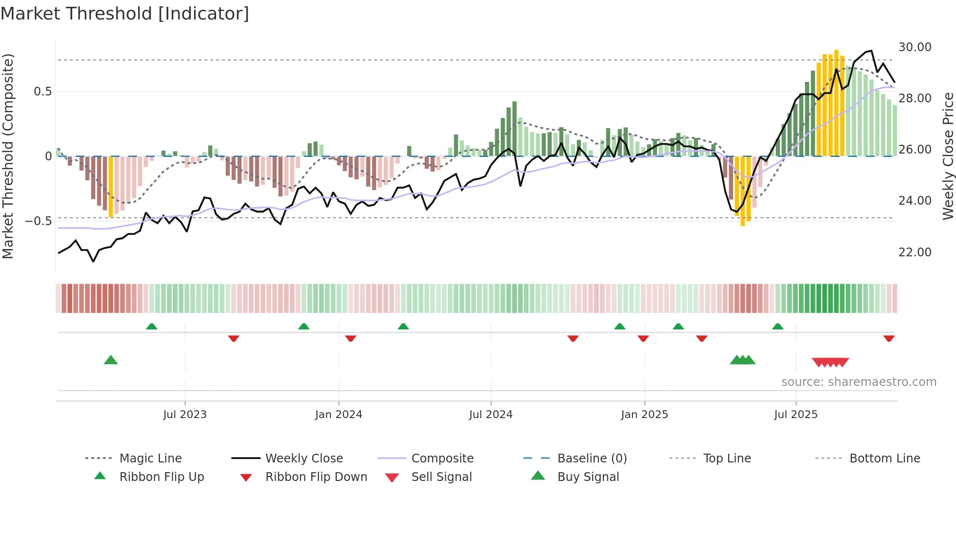 2892 weekly Market Threshold chart