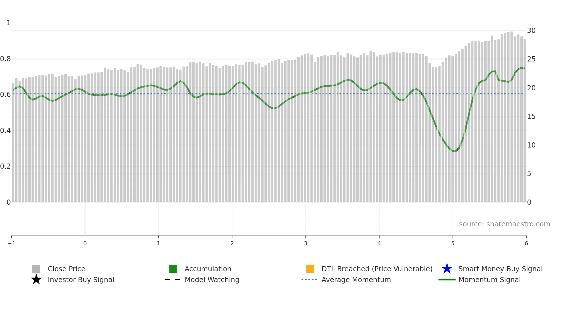 2892 weekly Smart Money chart