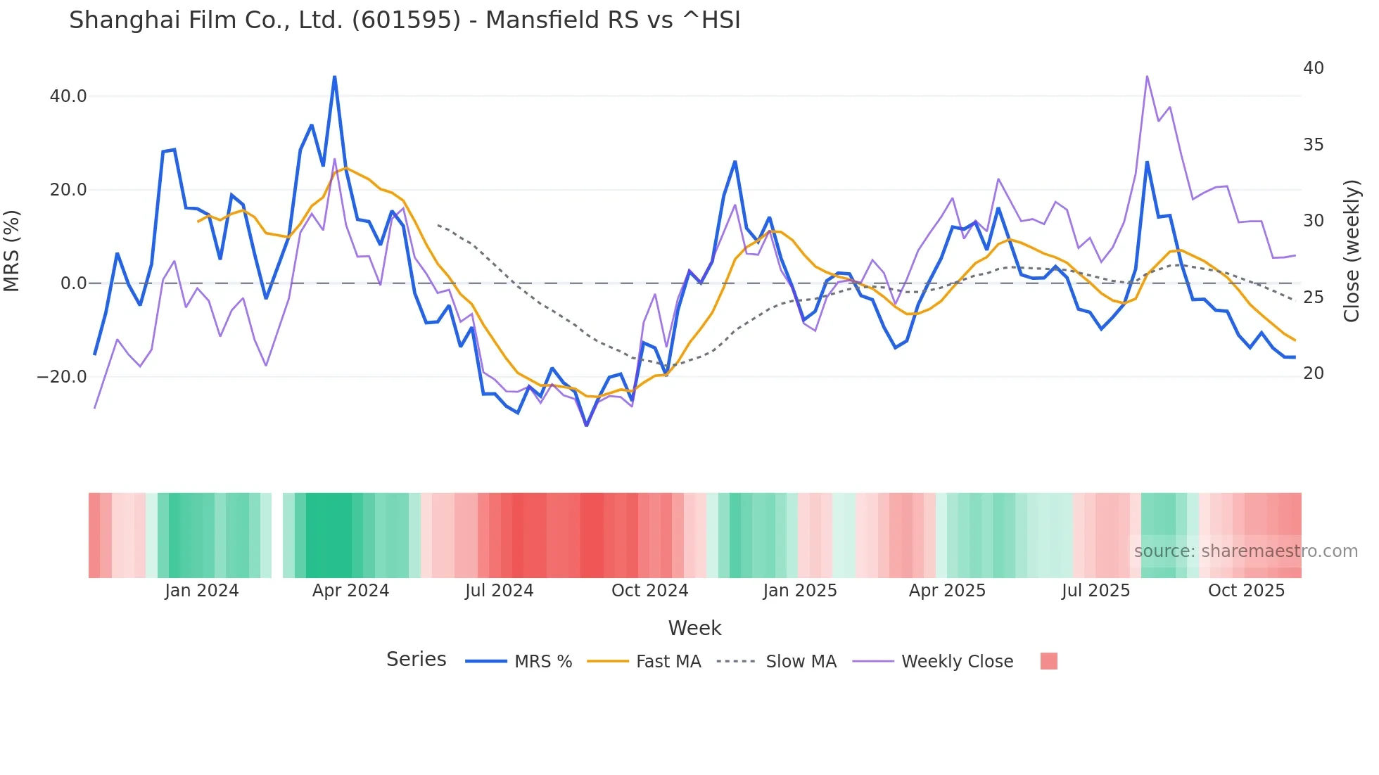 601595 Mansfield Relative Strength chart