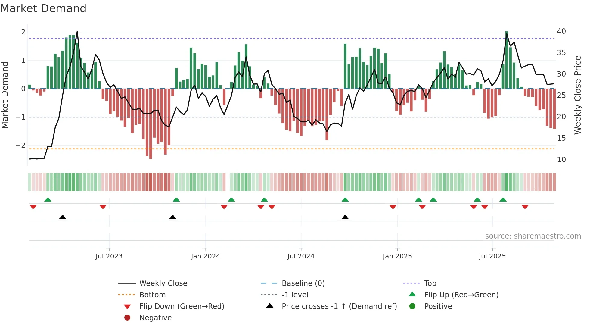 601595 weekly Market Demand chart