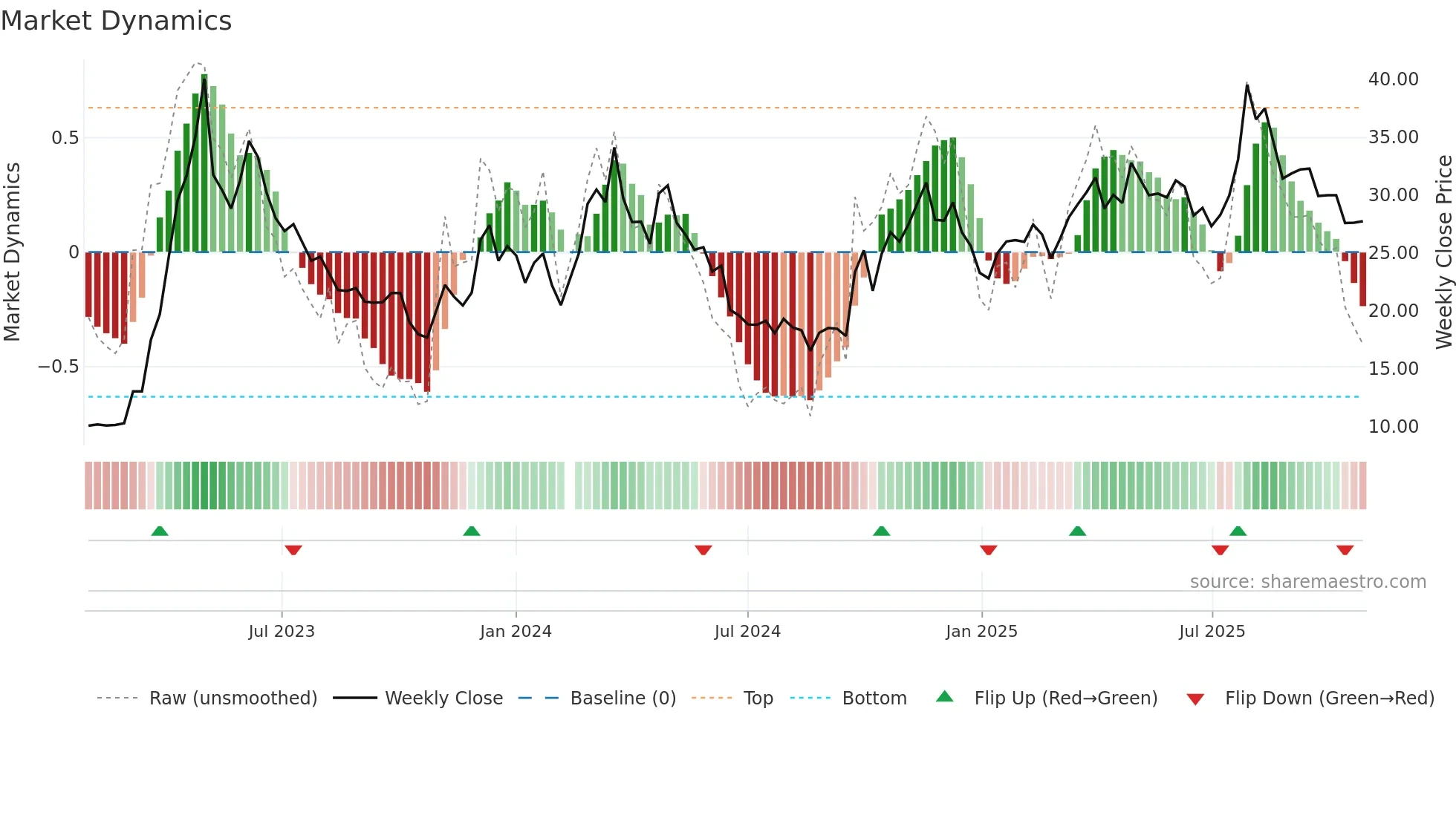 601595 weekly Market Dynamics chart