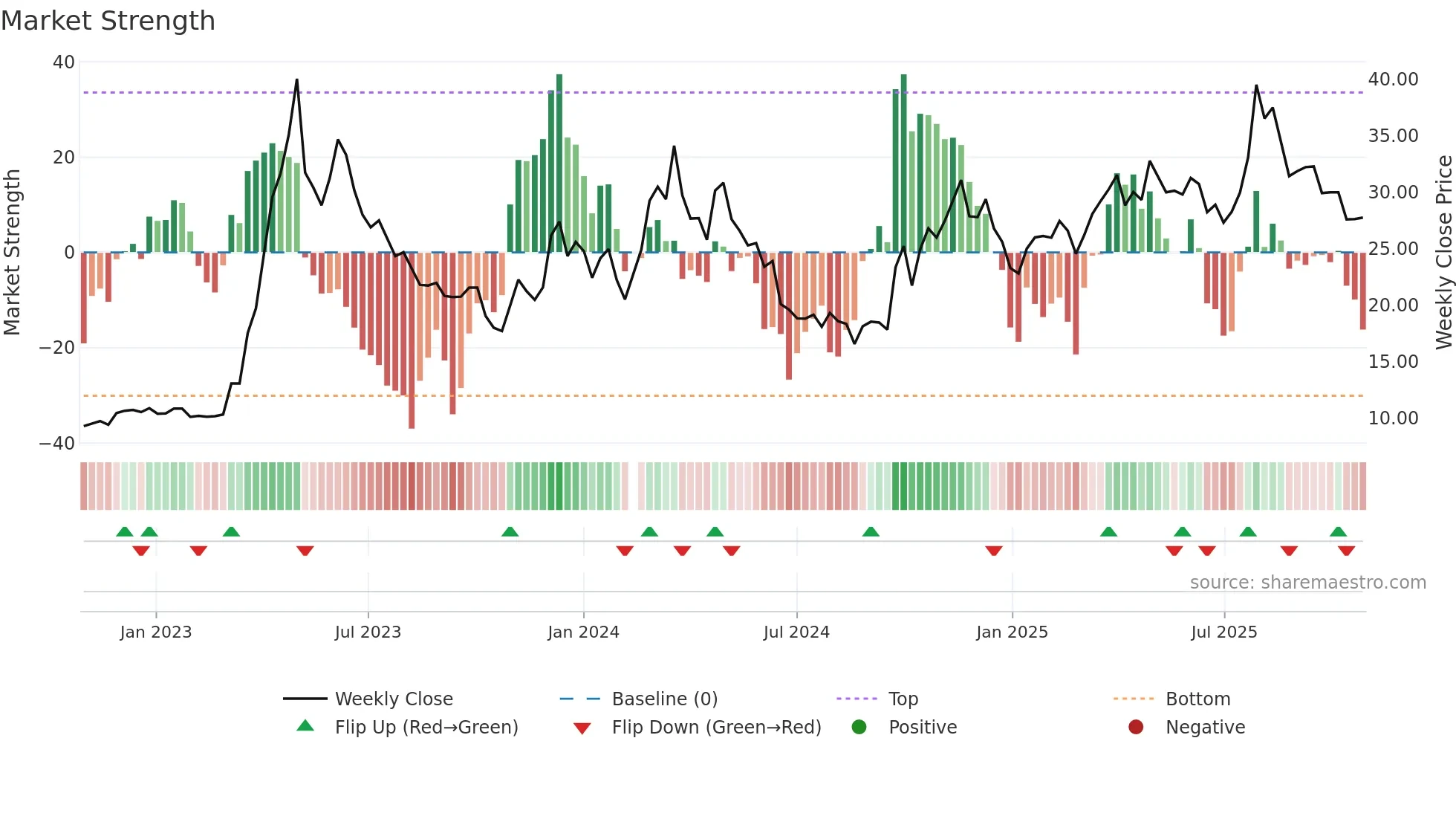 601595 weekly Market Strength chart
