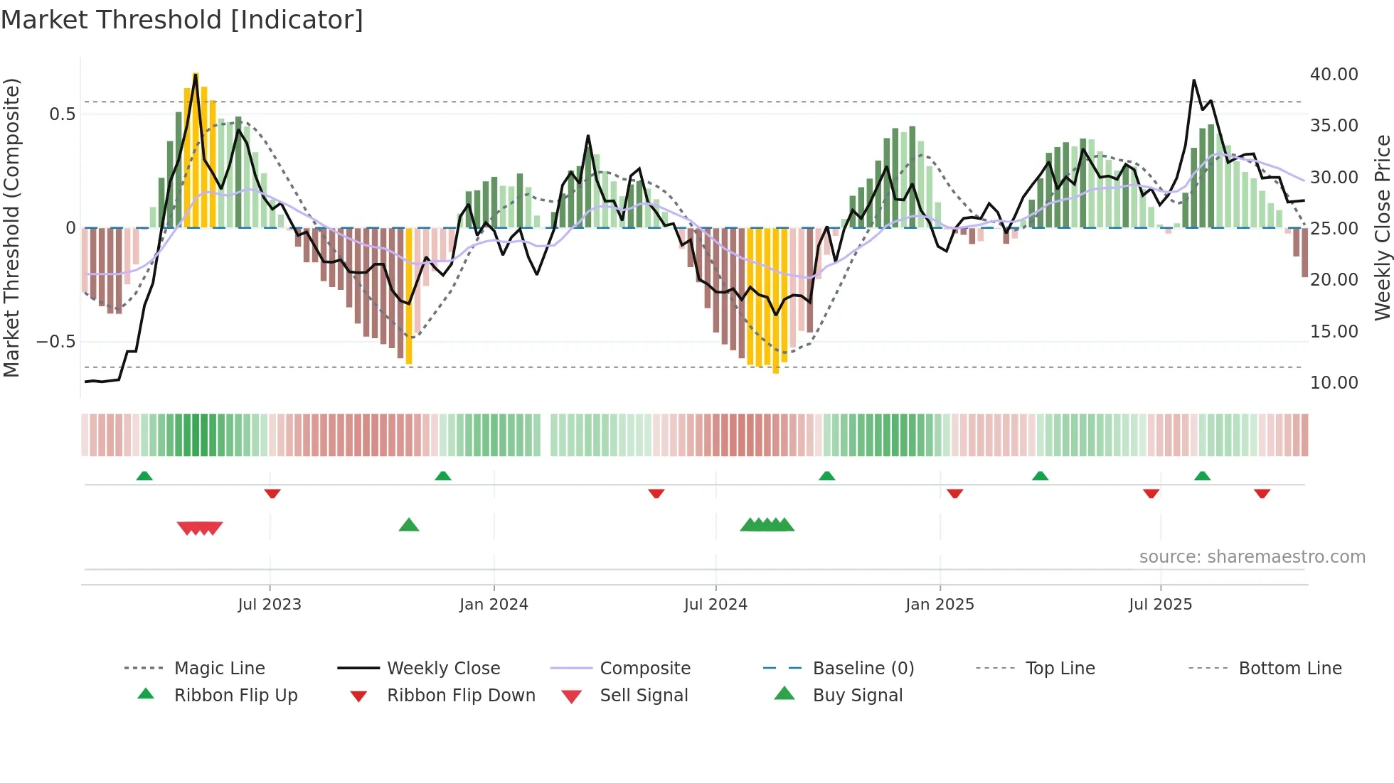 601595 weekly Market Threshold chart