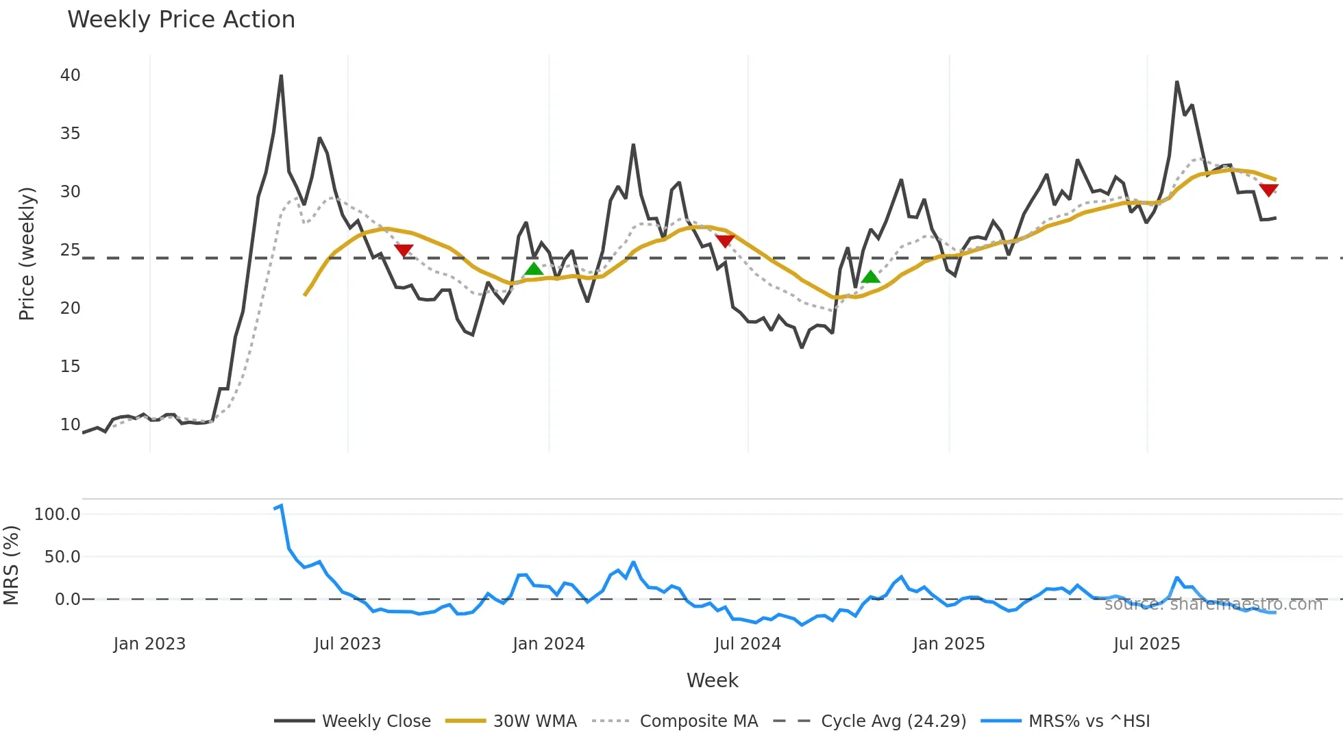 601595 weekly Price Action chart, closing 2025-10-27
