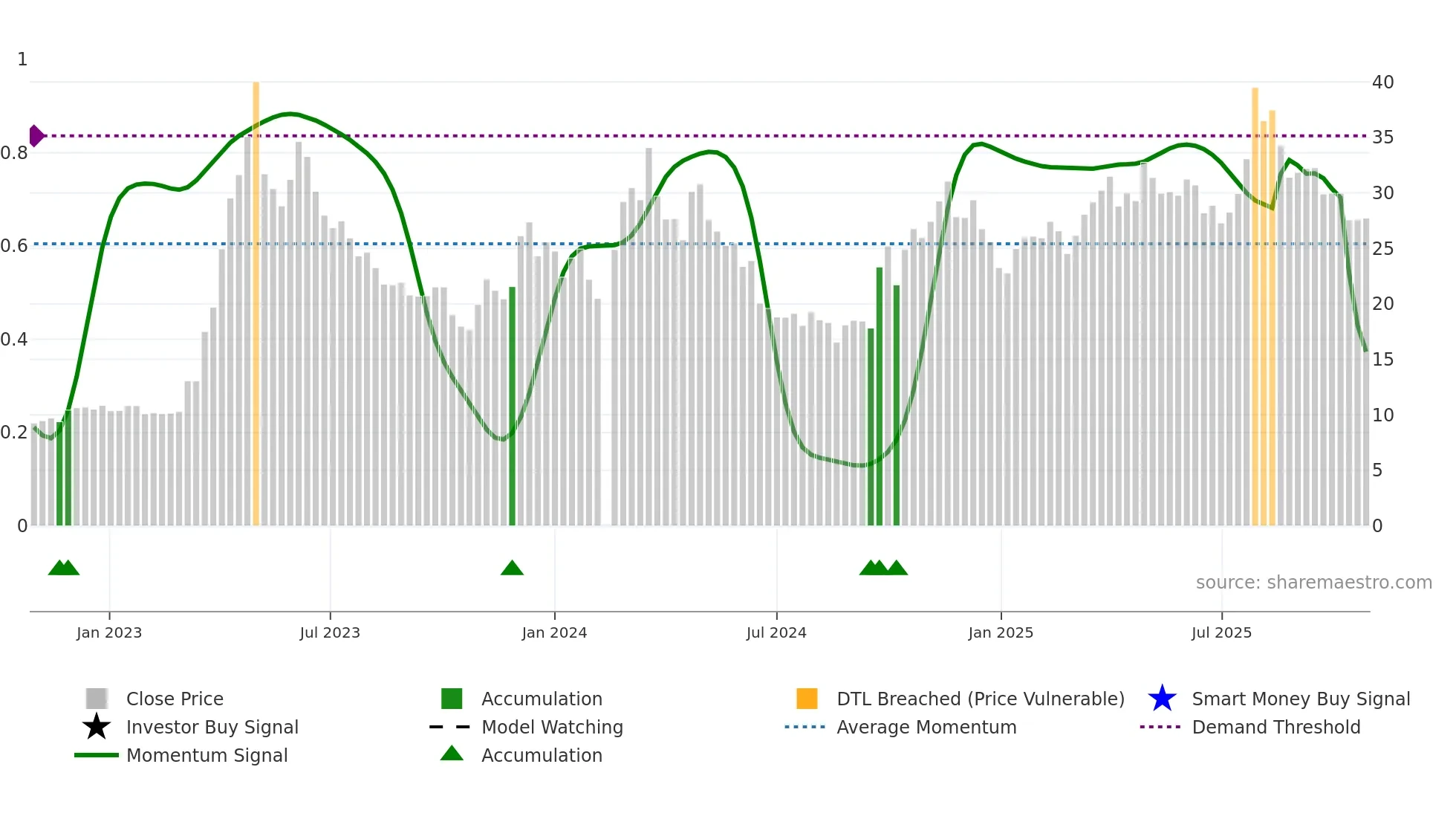 601595 weekly Smart Money chart