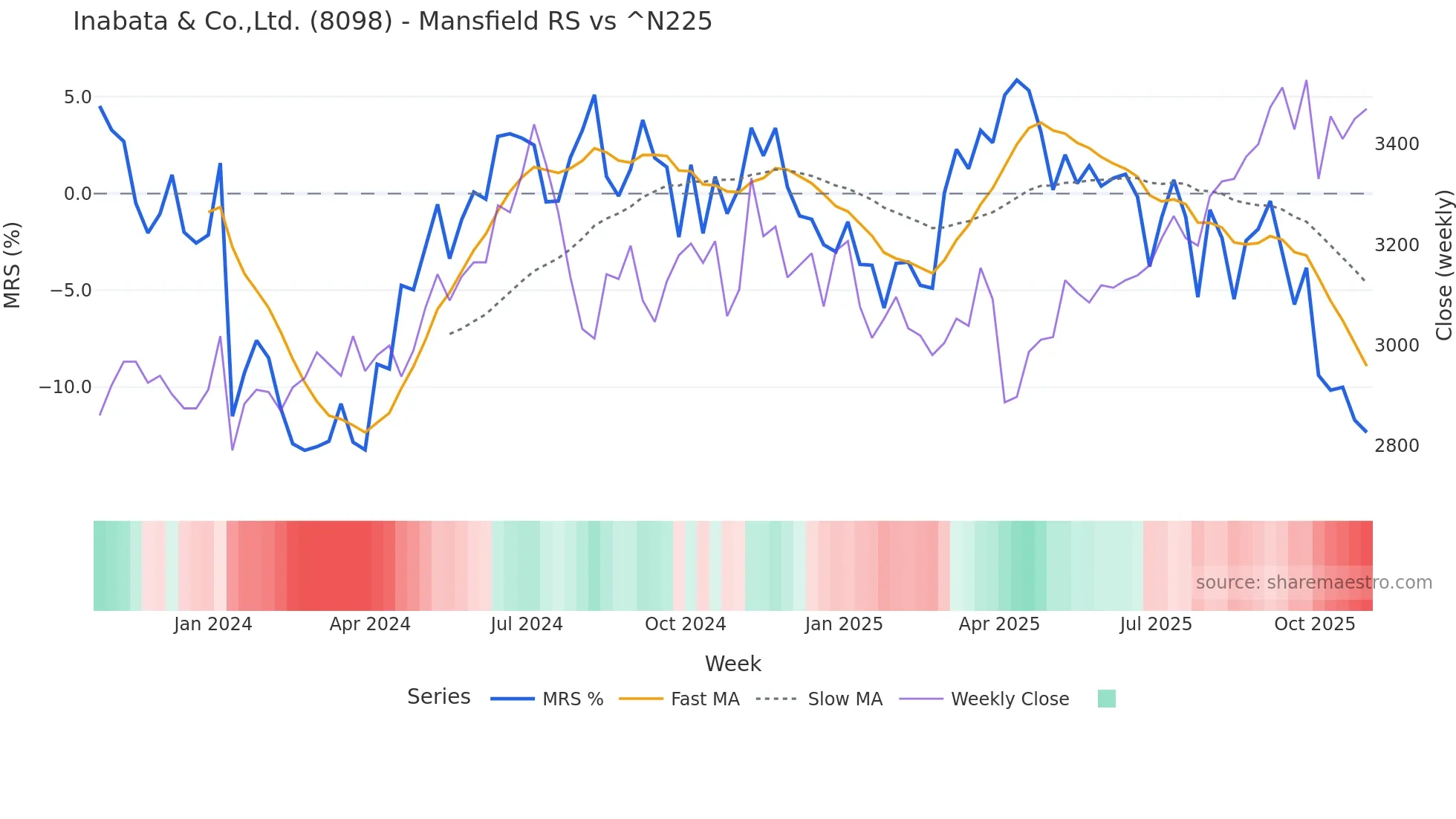 8098 Mansfield Relative Strength chart