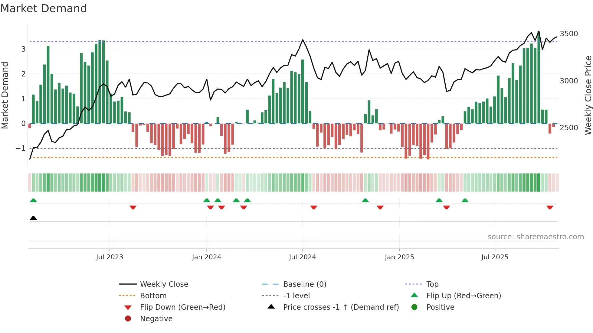 8098 weekly Market Demand chart