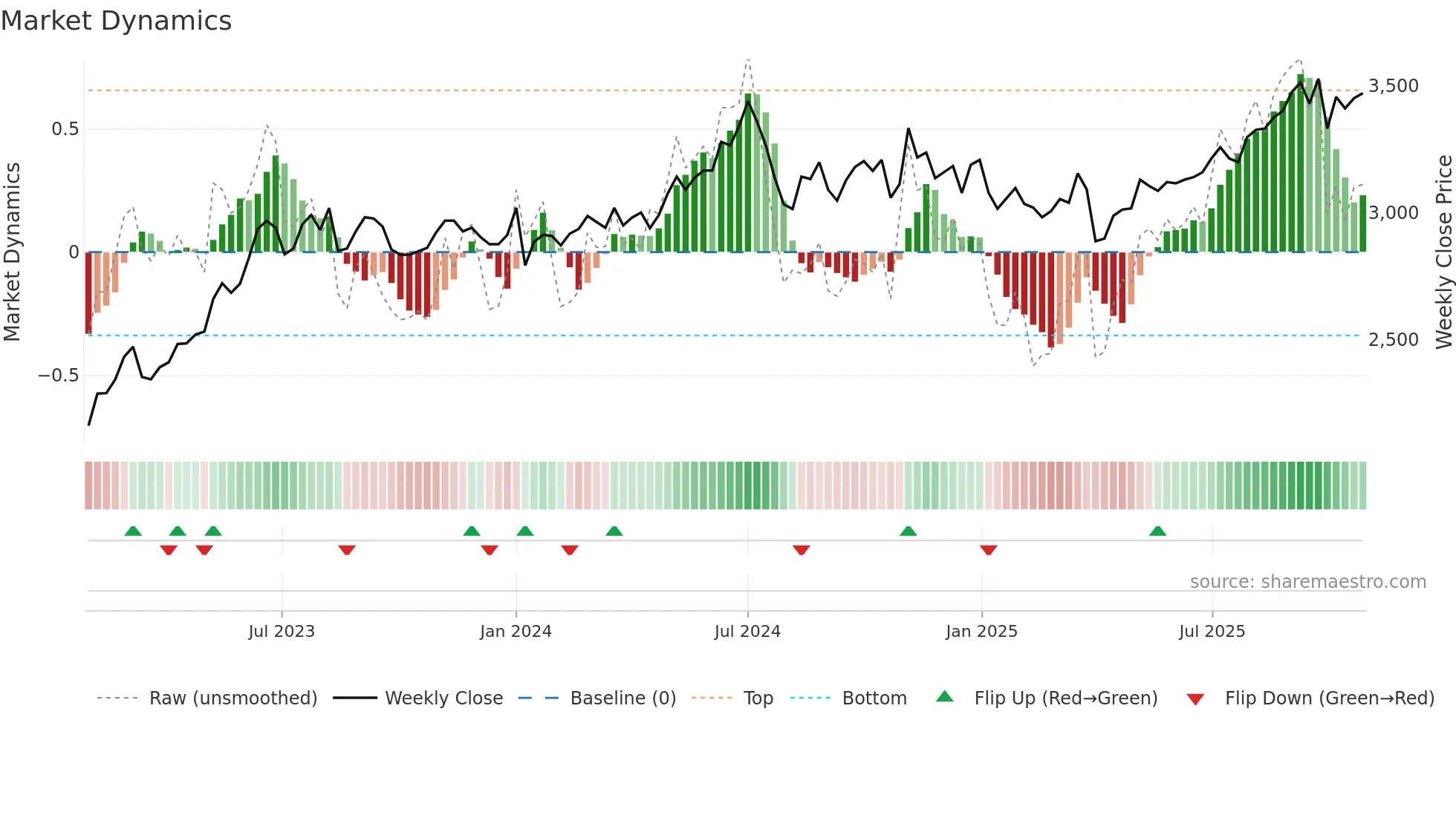8098 weekly Market Dynamics chart