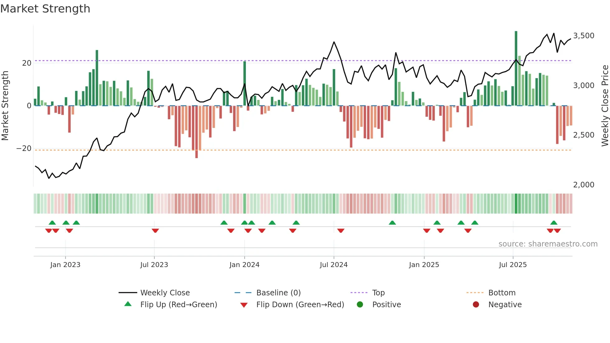 8098 weekly Market Strength chart