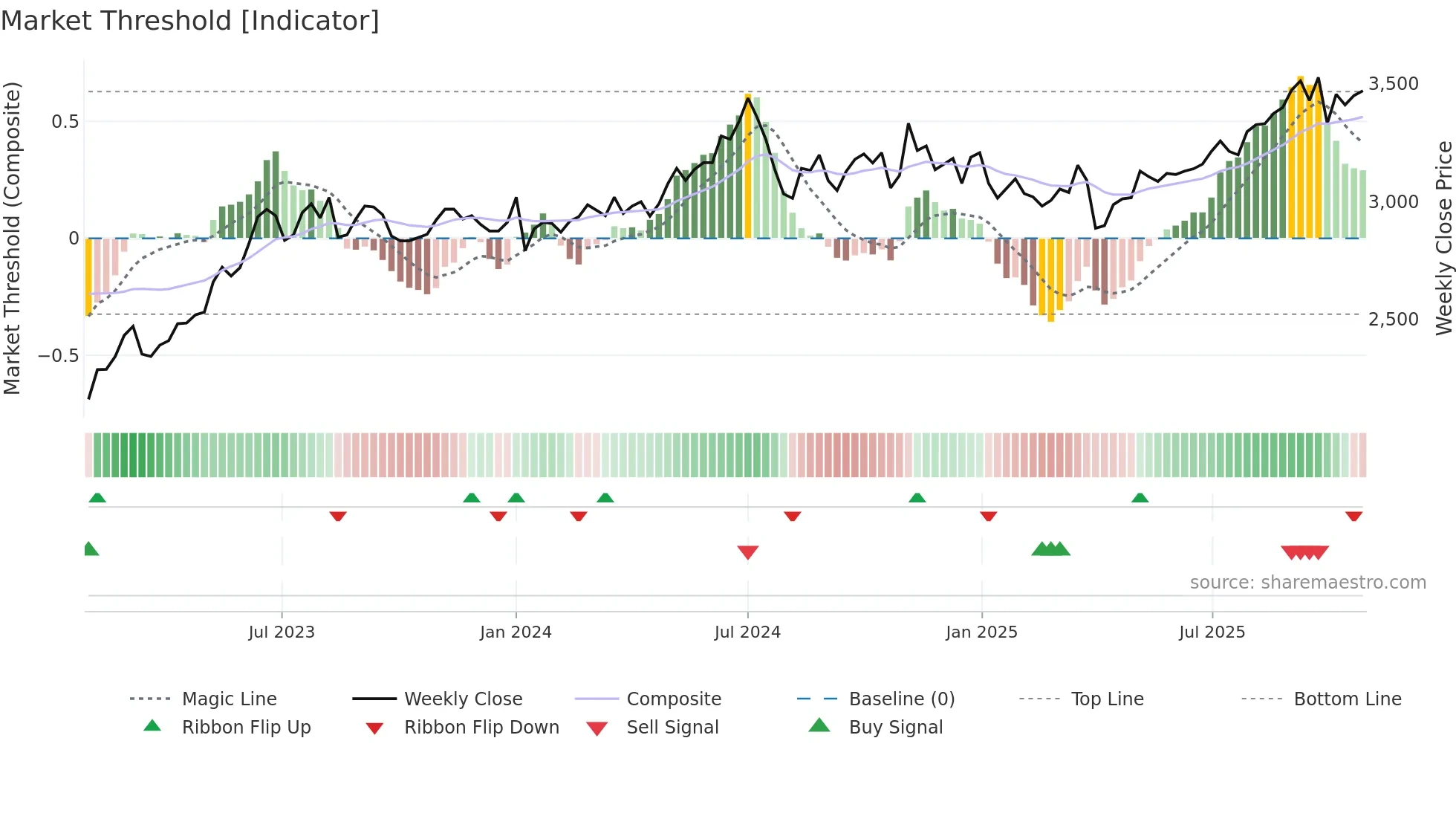 8098 weekly Market Threshold chart