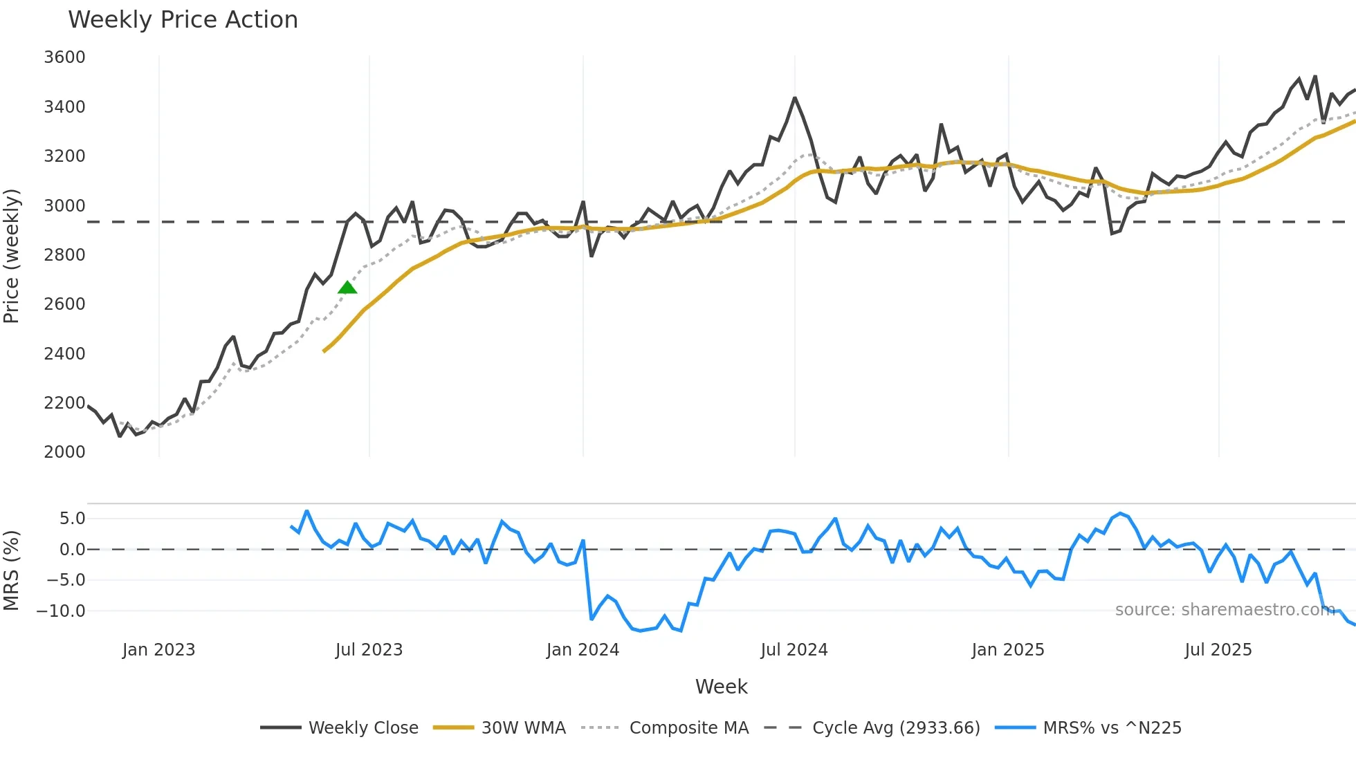 8098 weekly Price Action chart, closing 2025-10-27