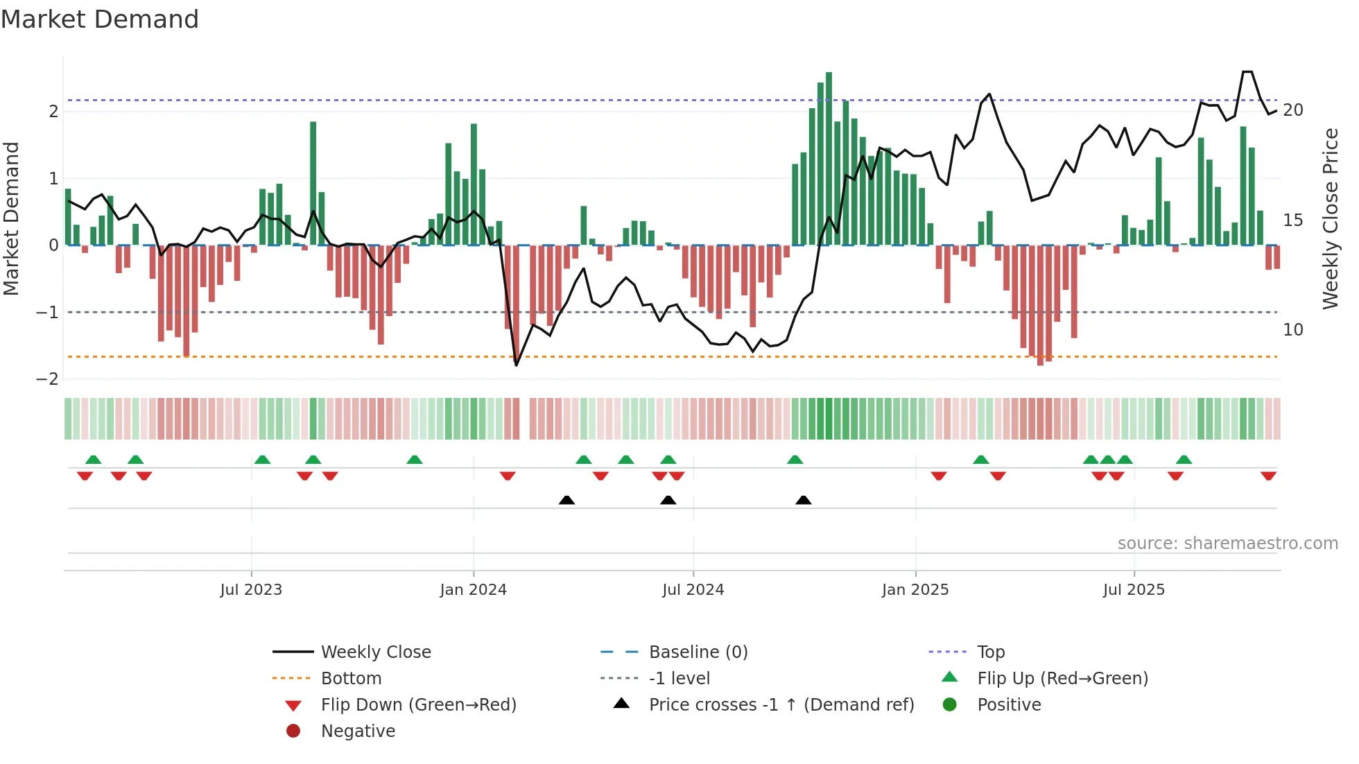 002778 weekly Market Demand chart