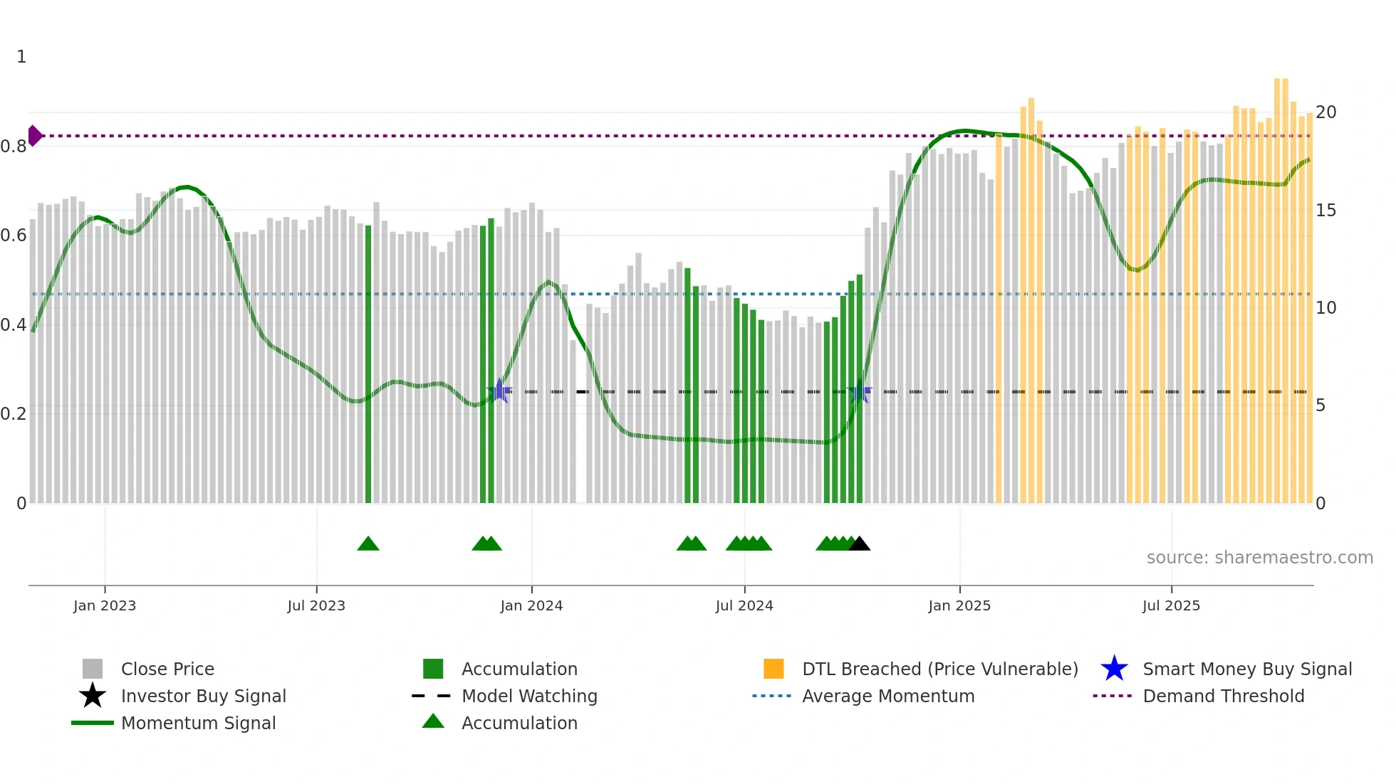002778 weekly Smart Money chart