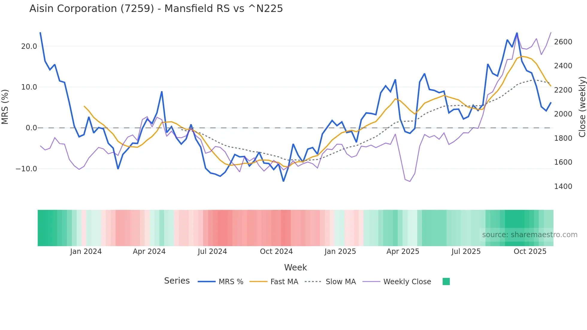 7259 Mansfield Relative Strength chart