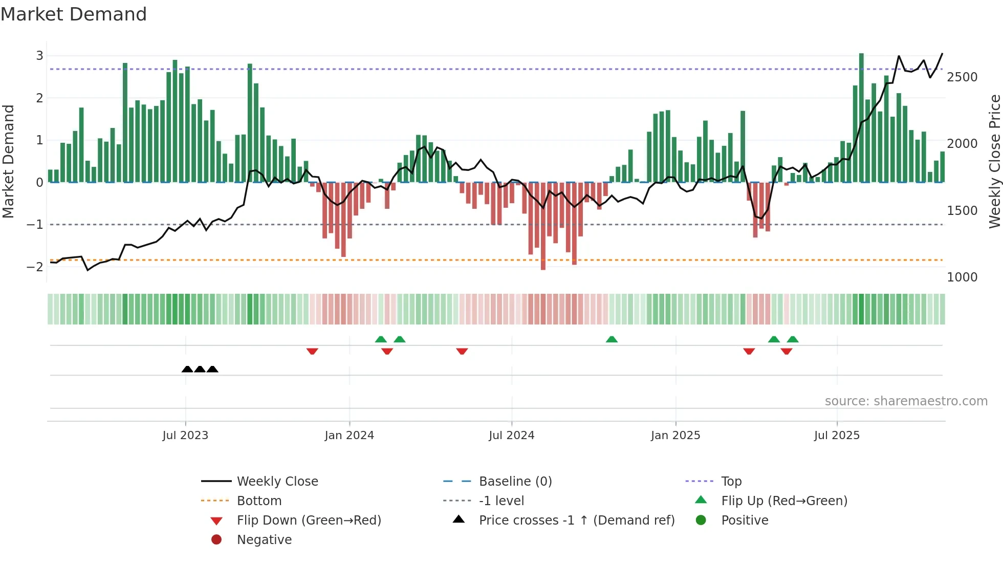 7259 weekly Market Demand chart