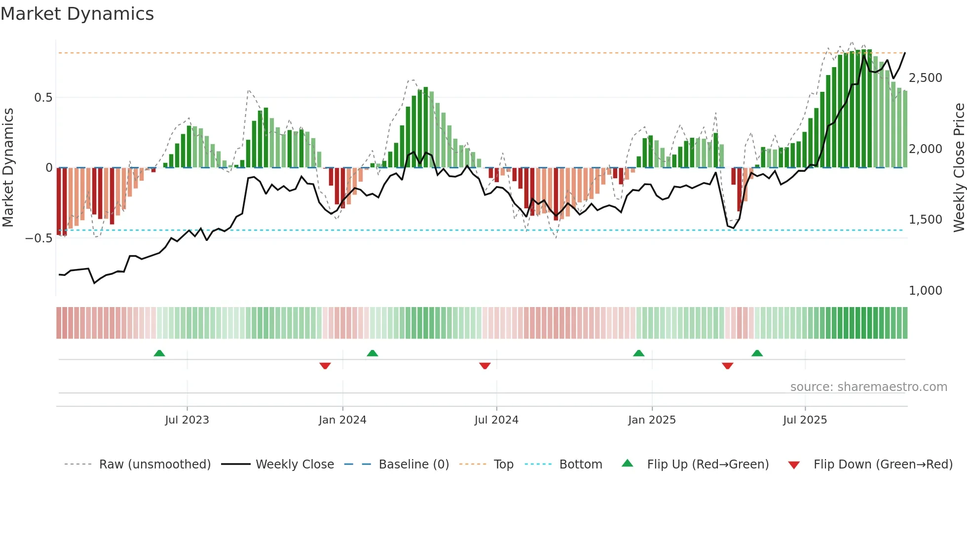 7259 weekly Market Dynamics chart