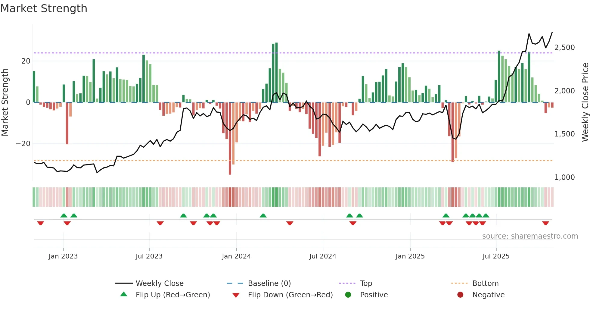 7259 weekly Market Strength chart