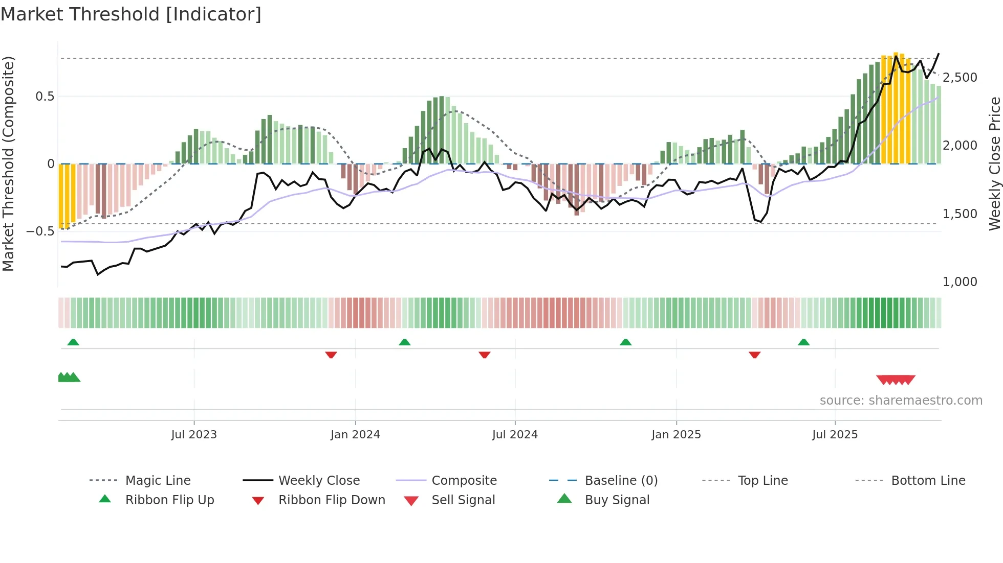 7259 weekly Market Threshold chart