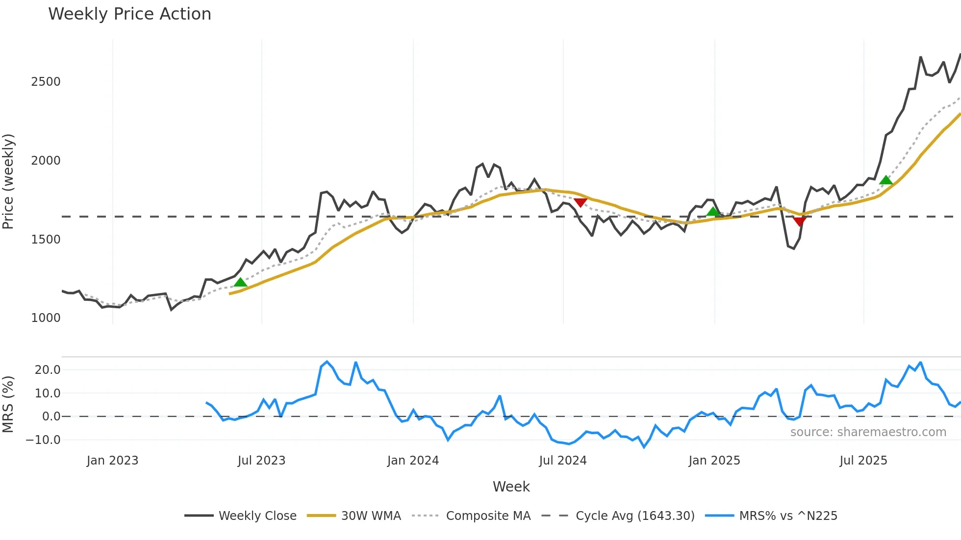 7259 weekly Price Action chart, closing 2025-10-27