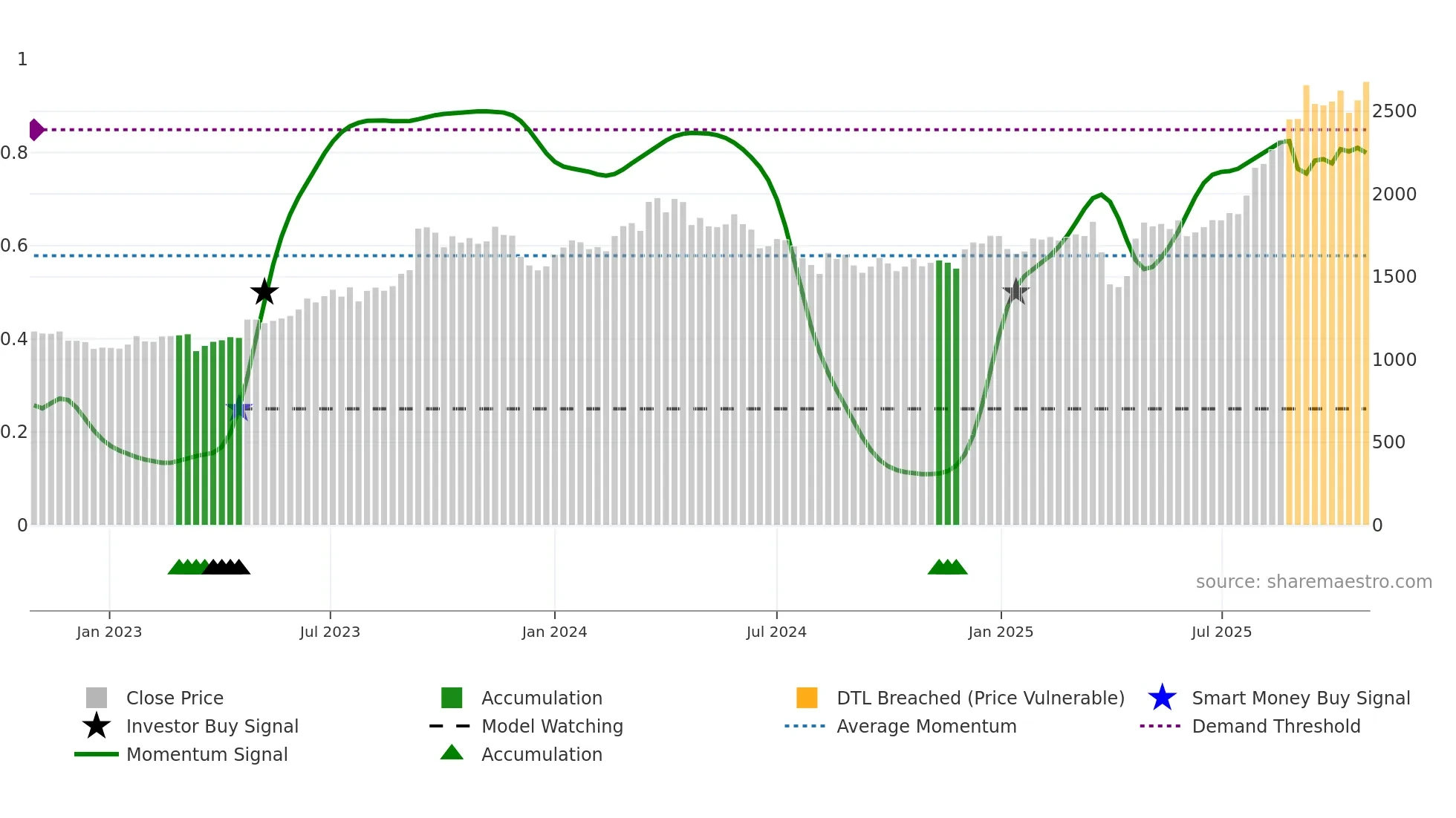 7259 weekly Smart Money chart