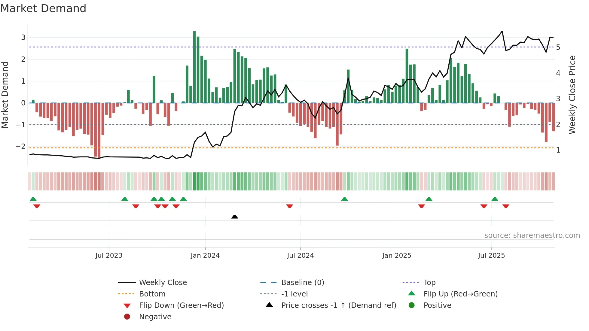 3978 weekly Market Demand chart